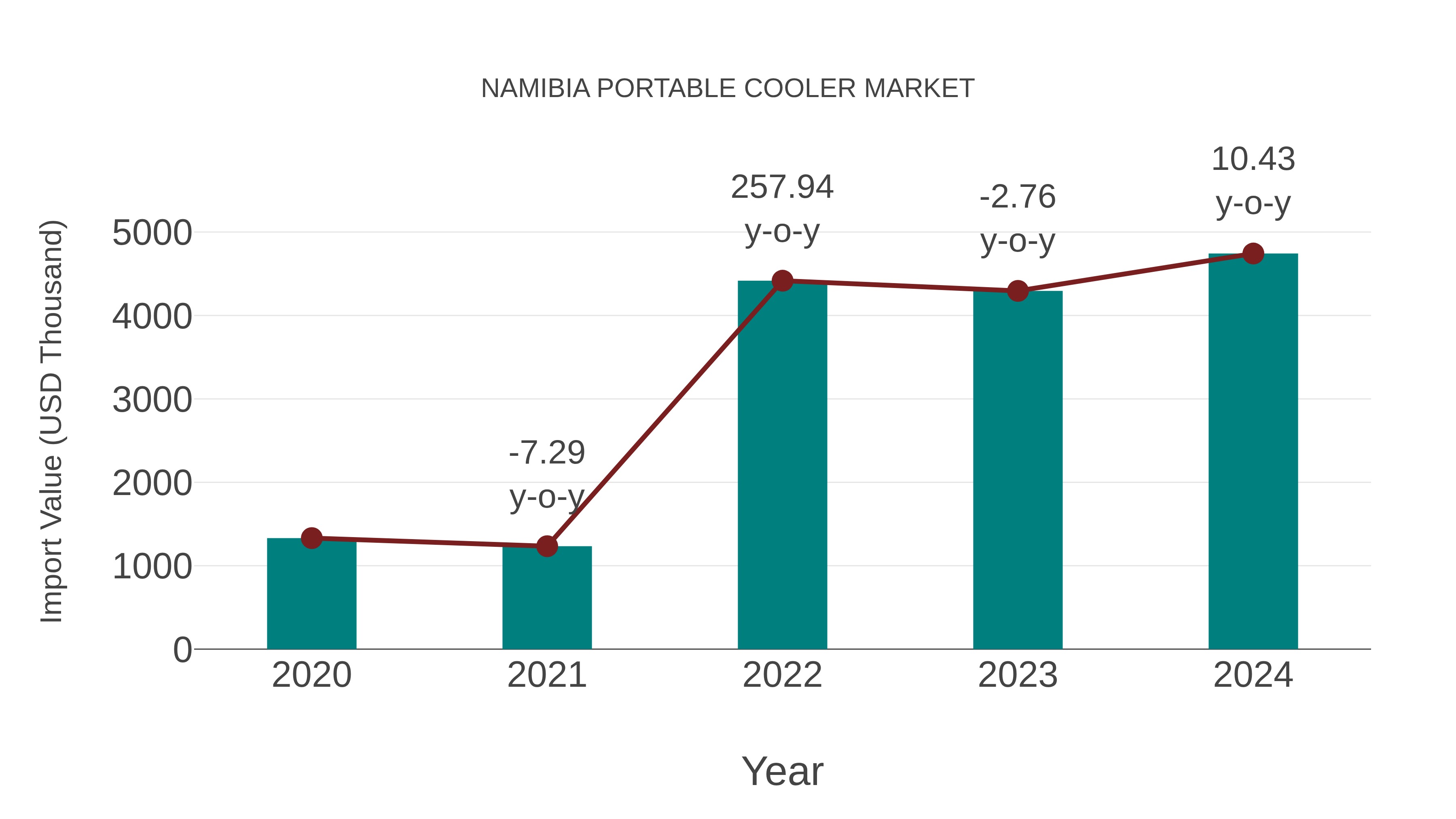  Namibia Portable Cooler Market: Import Trend Analysis