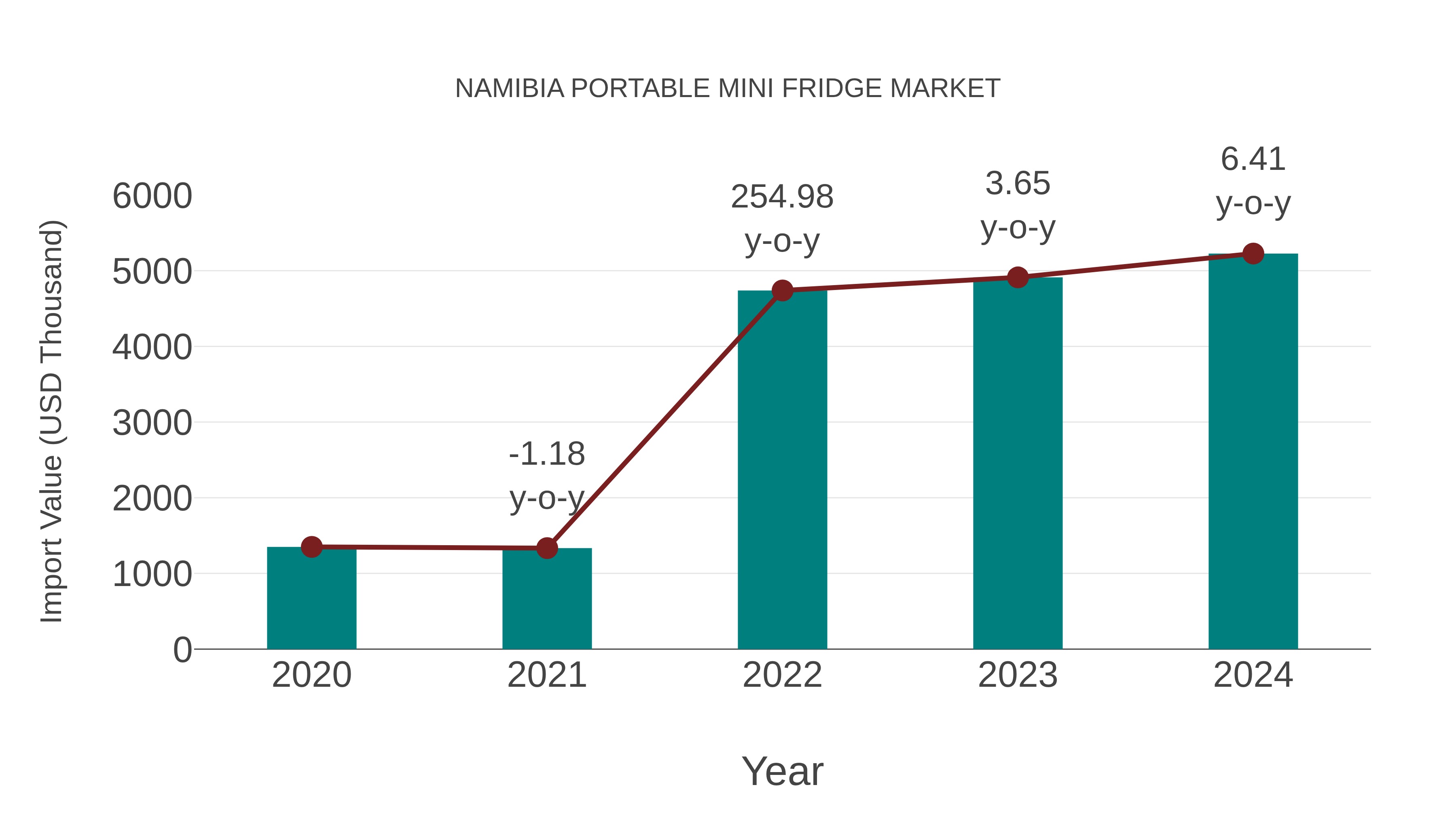  Namibia Portable Mini Fridge Market: Import Trend Analysis