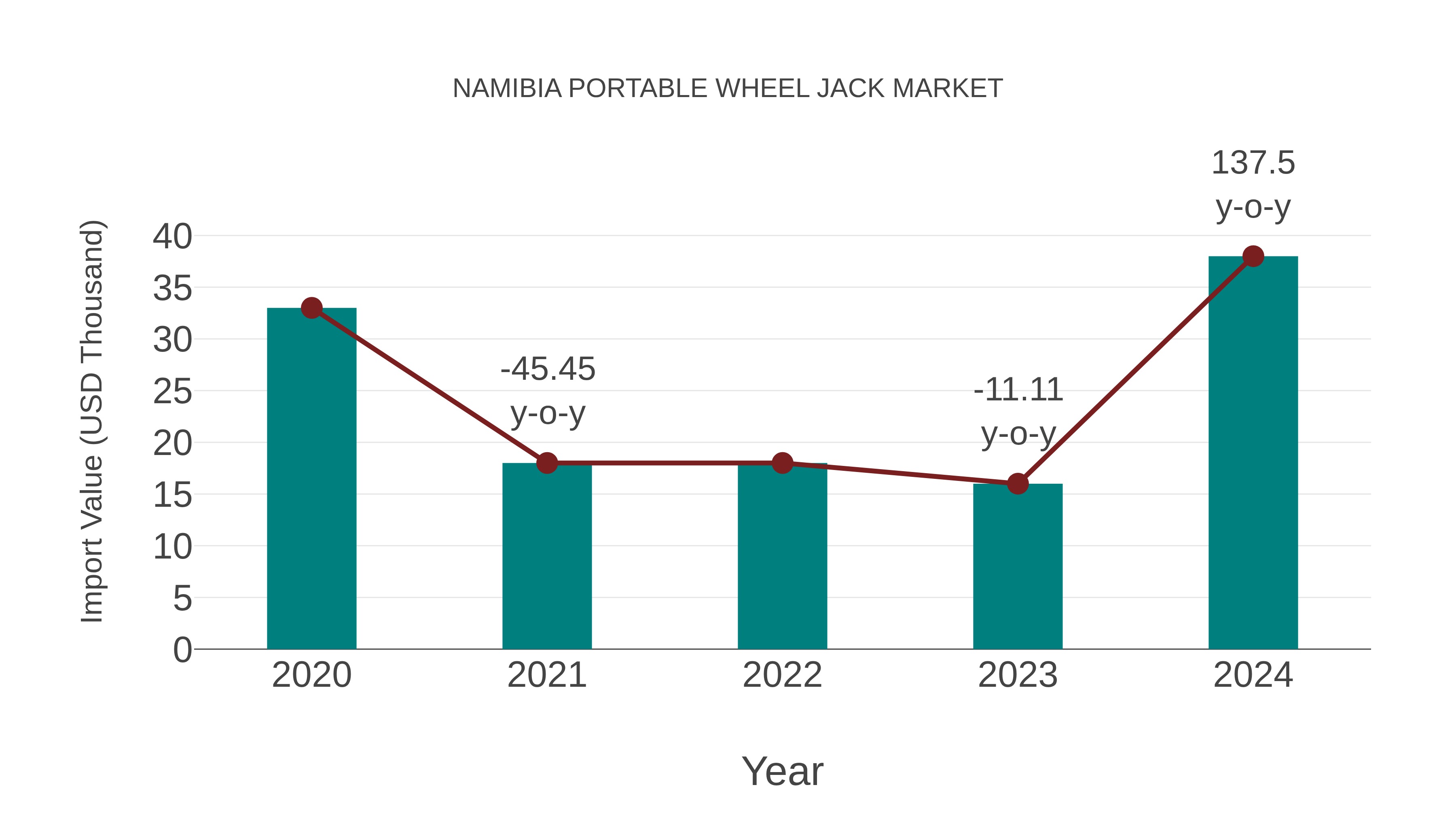  Namibia Portable Wheel Jack Market: Import Trend Analysis