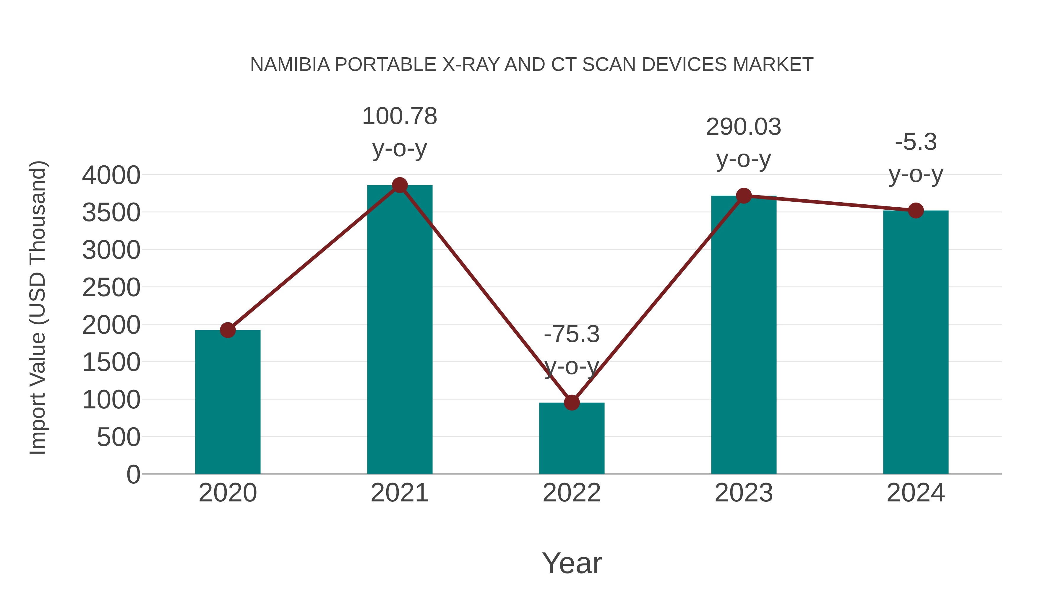 Namibia Portable X-ray and Ct Scan Devices Market: Import Trend Analysis
