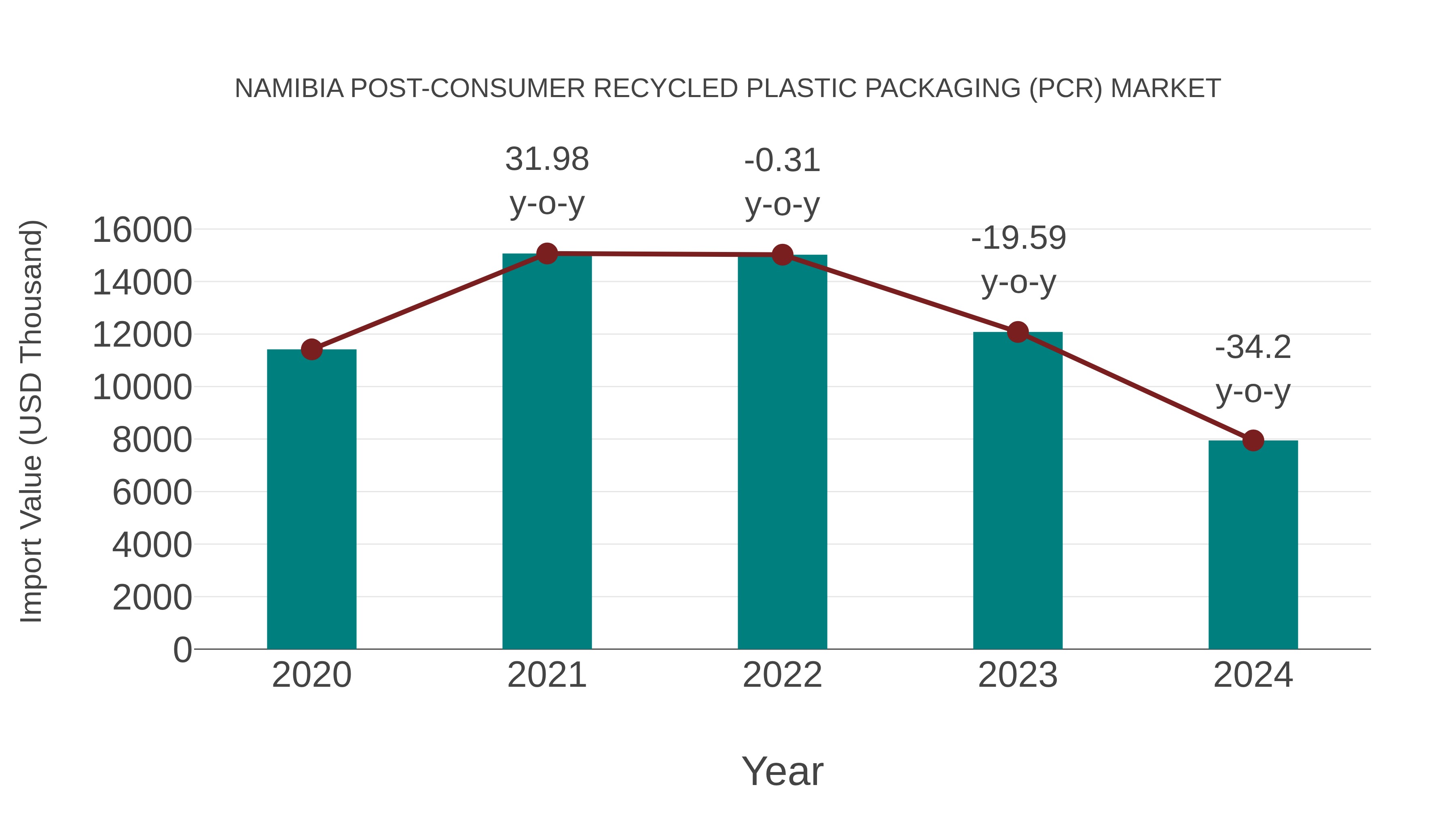 Namibia Post-consumer Recycled Plastic Packaging (Pcr) Market: Import Trend Analysis