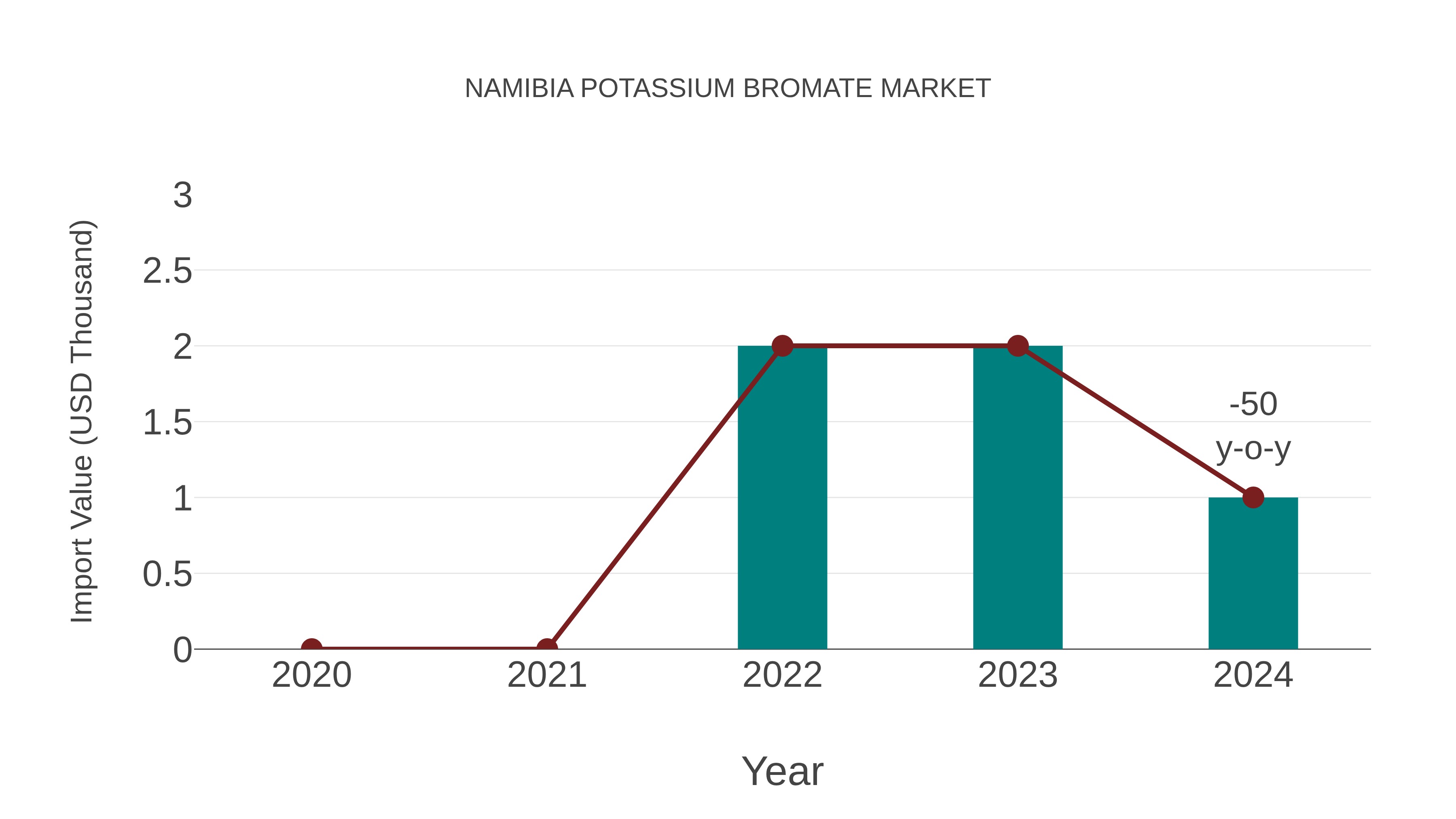  Namibia Potassium Bromate Market: Import Trend Analysis