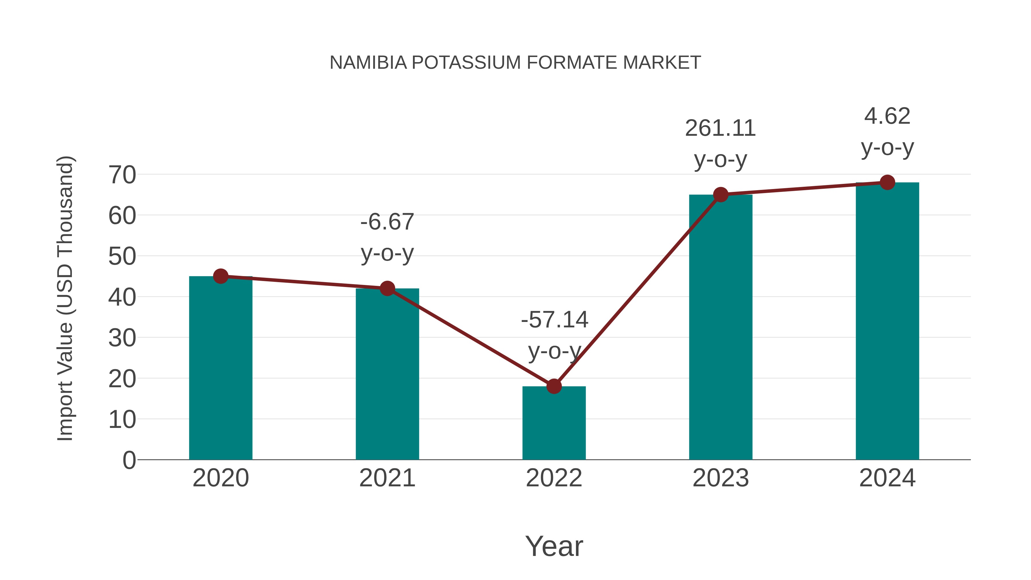  Namibia Potassium Formate Market: Import Trend Analysis