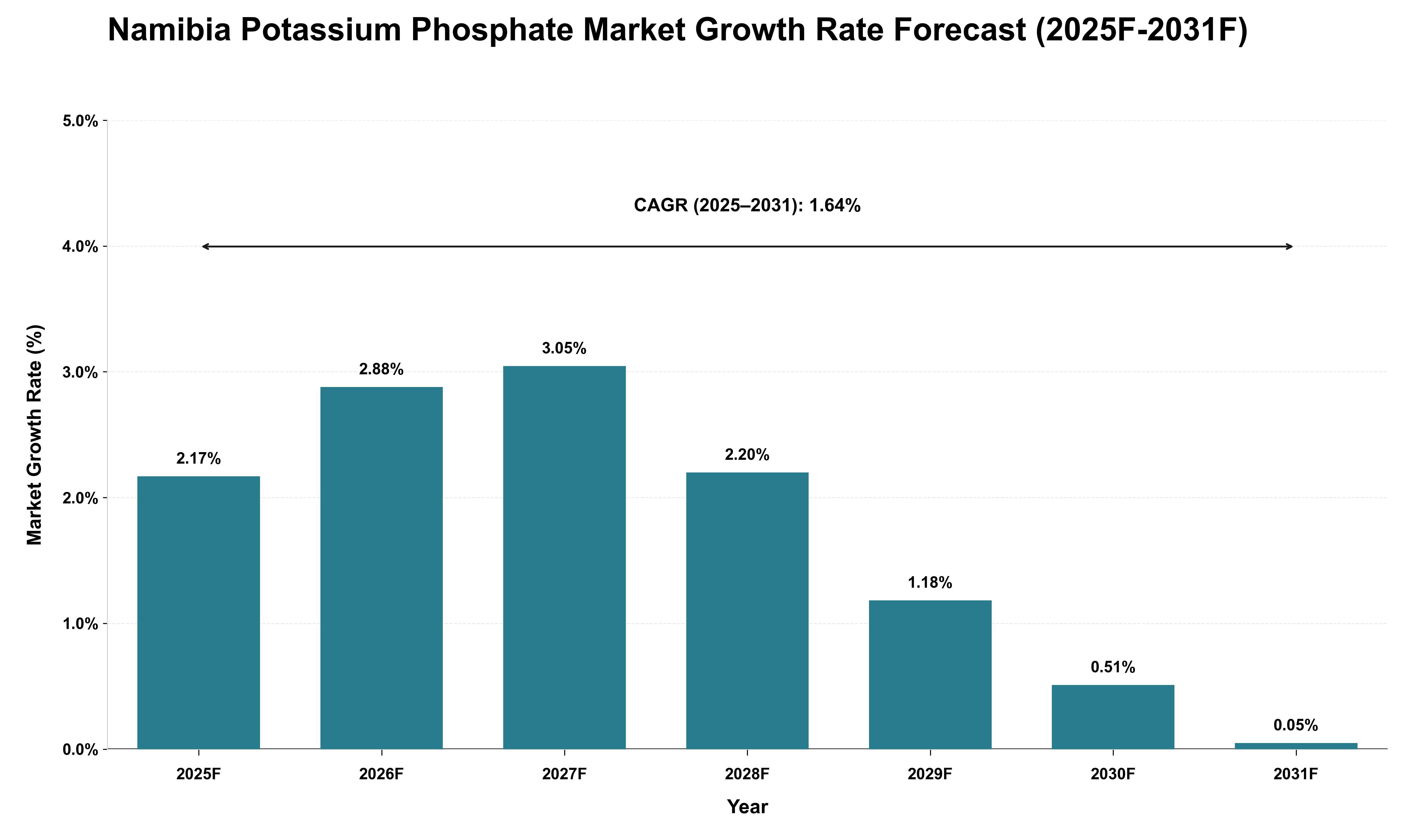 Namibia Potassium Phosphate Market Growth Rate Analysis (2025 - 2031)