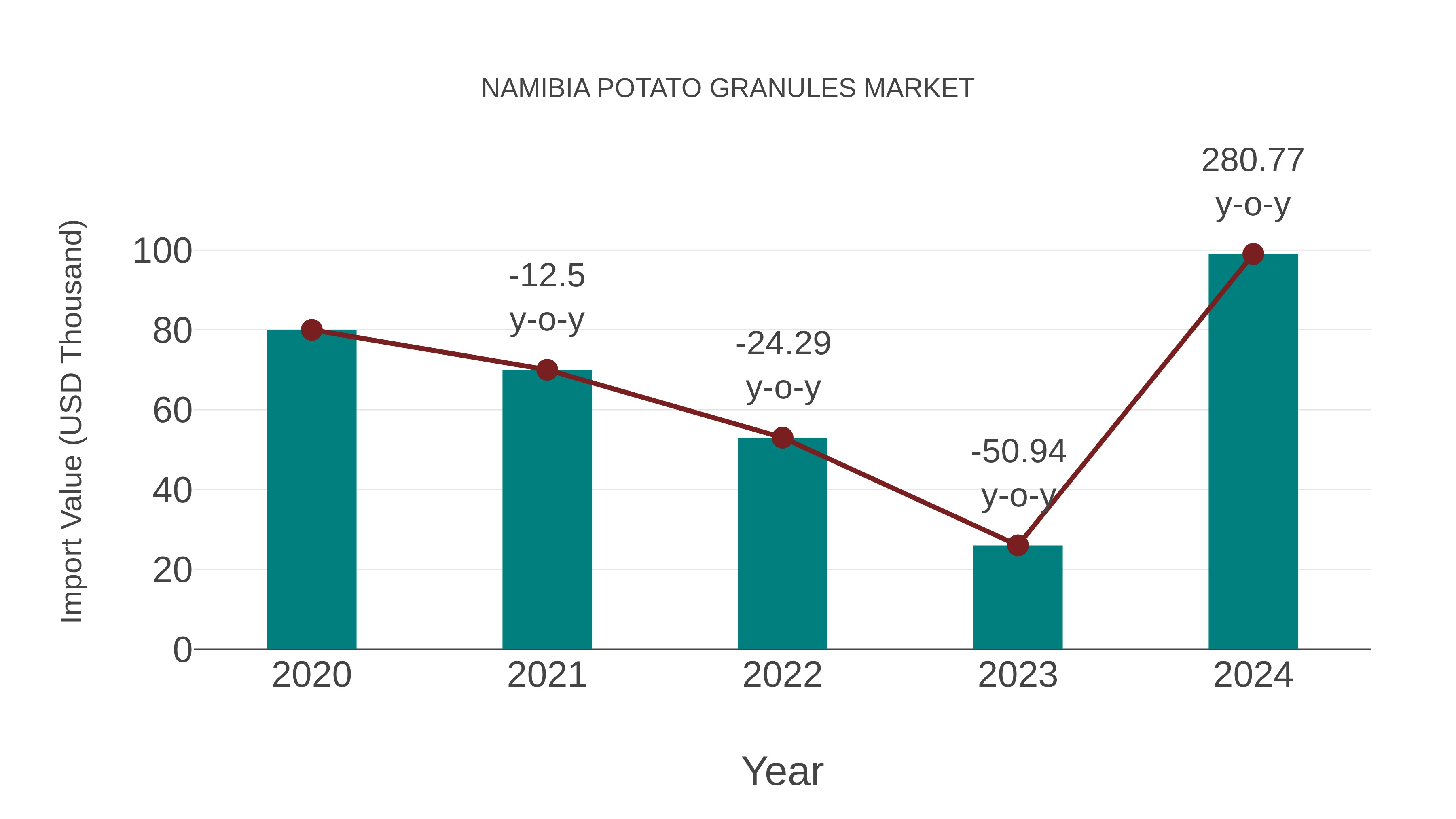  Namibia Potato Granules Market: Import Trend Analysis
