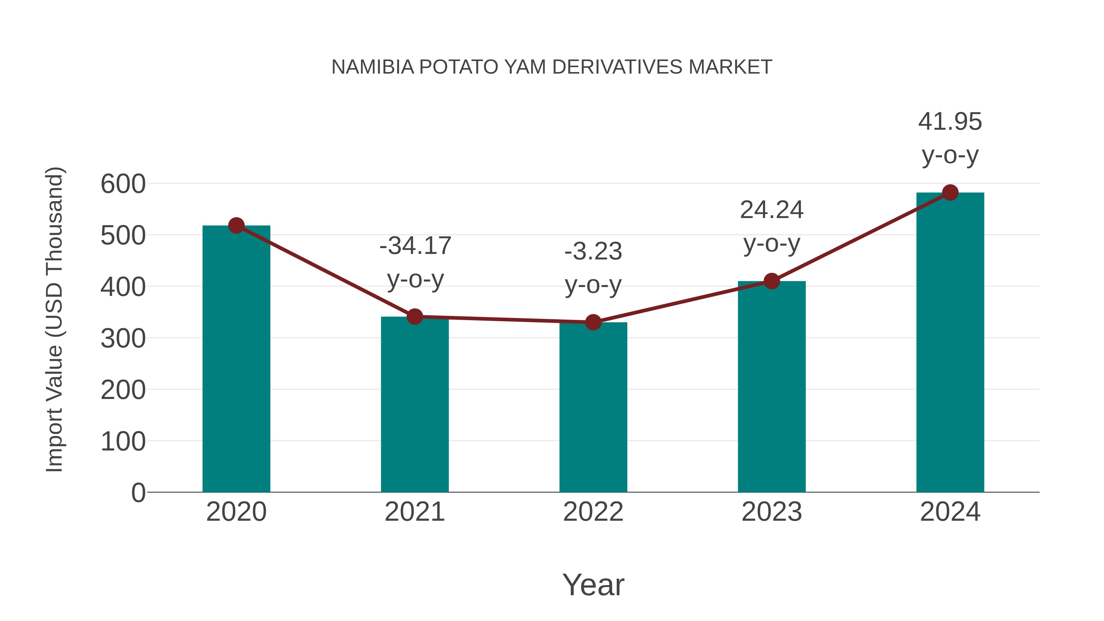  Namibia Potato Yam Derivatives Market: Import Trend Analysis