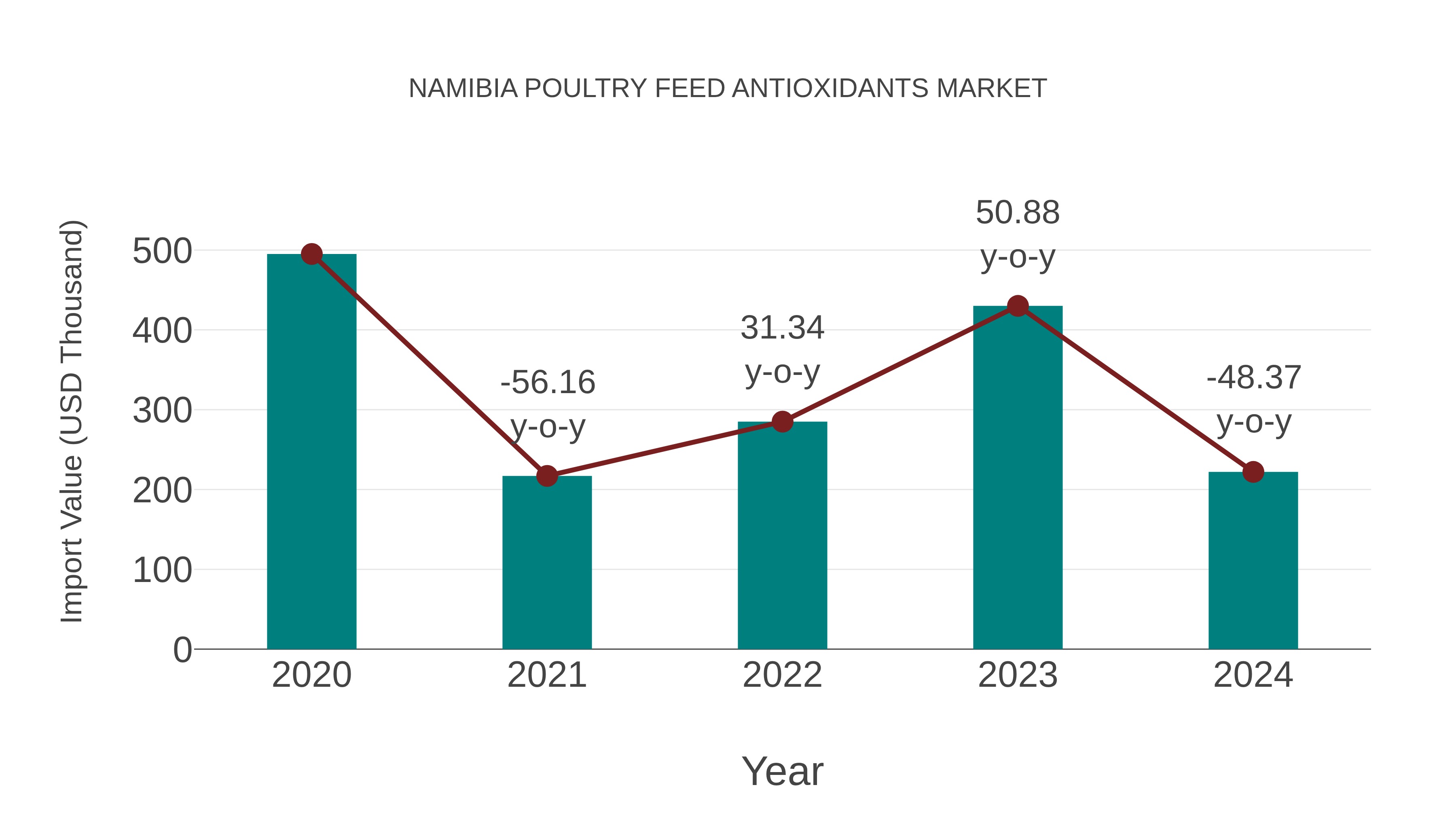 Namibia Poultry Feed Antioxidants Market: Import Trend Analysis
