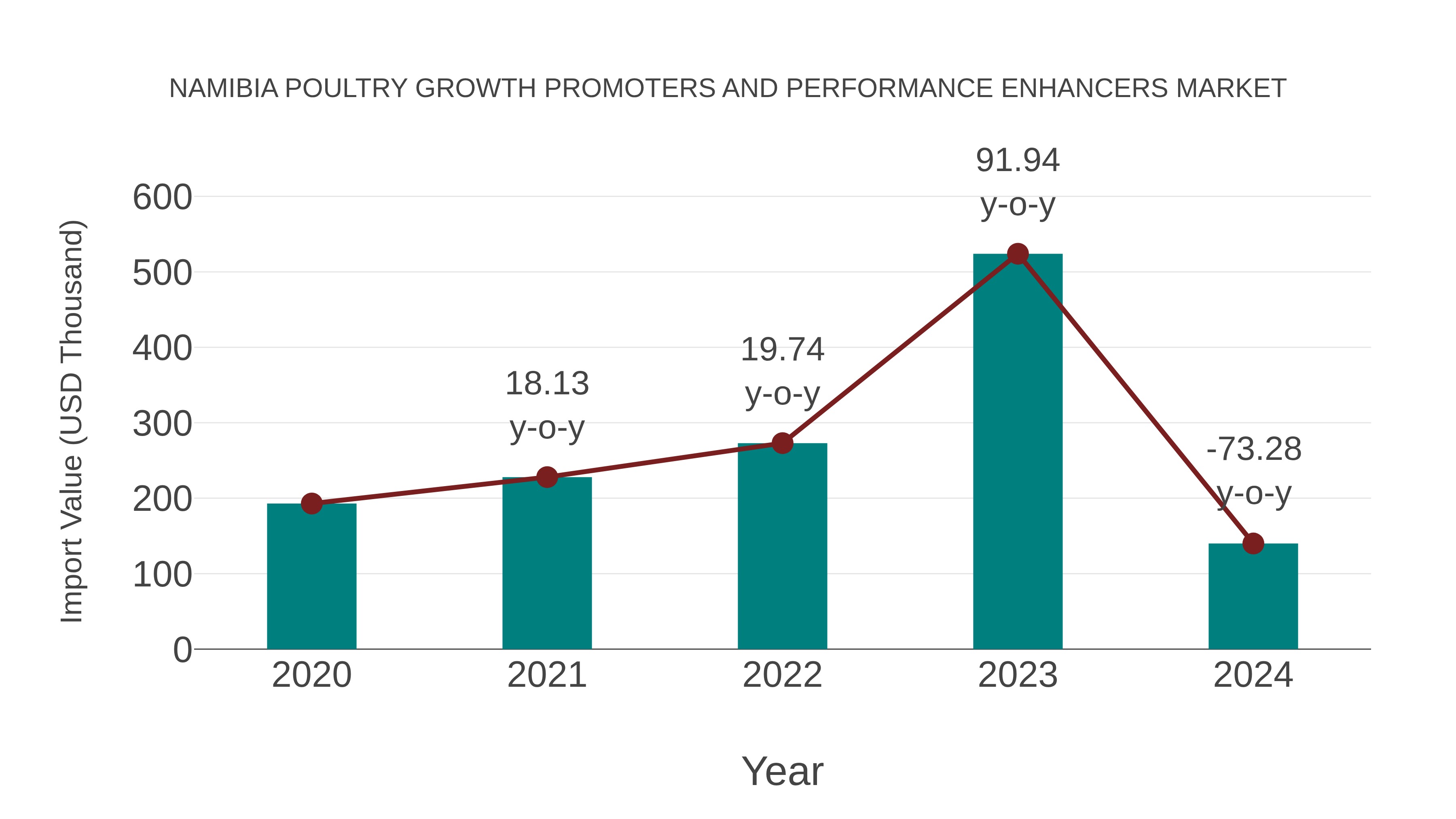 Namibia Poultry Growth Promoters and Performance Enhancers Market: Import Trend Analysis