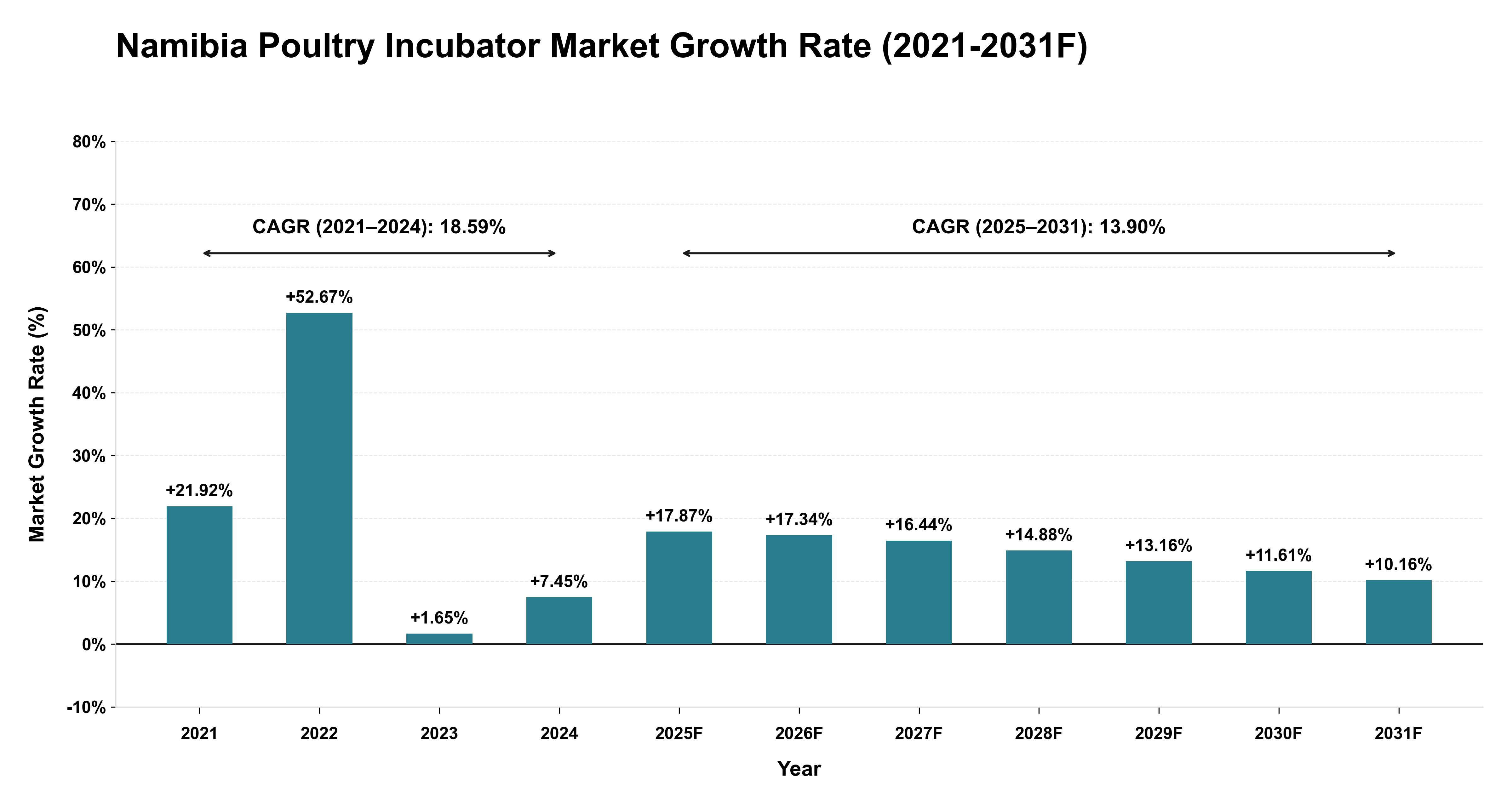 Namibia Poultry Incubator Market Year-wise Growth Rate (2021-2031F)
