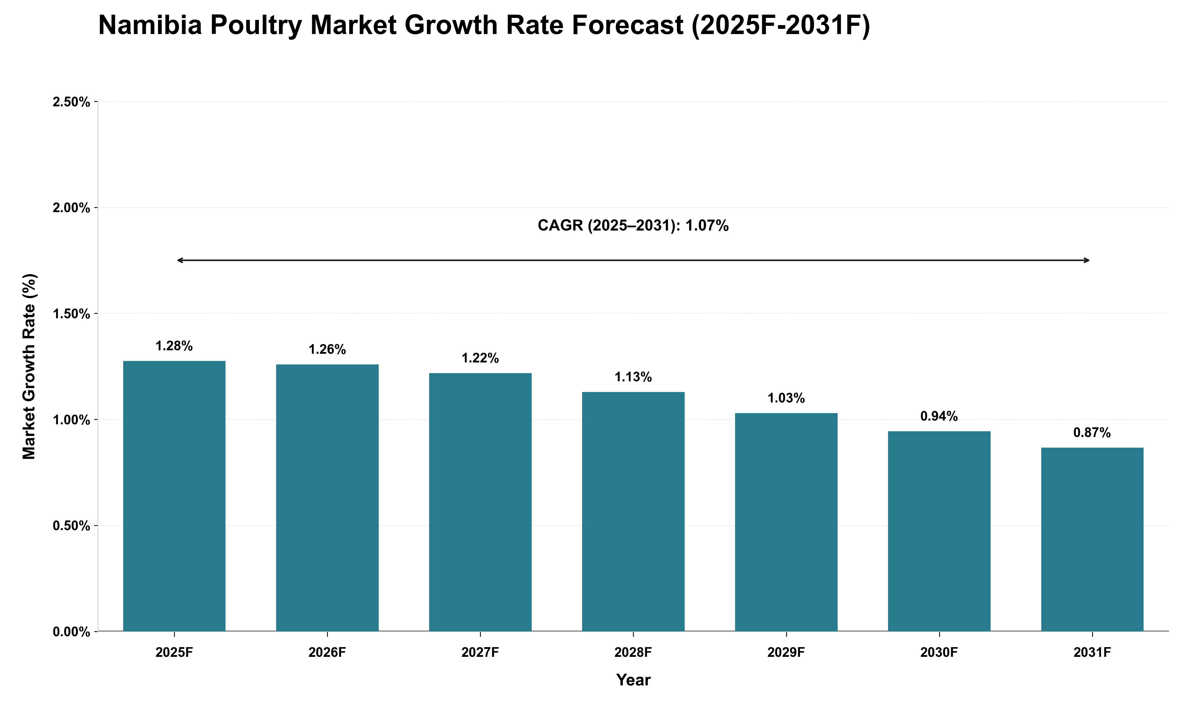 Namibia Poultry Market Growth Rate Analysis (2025 - 2031)