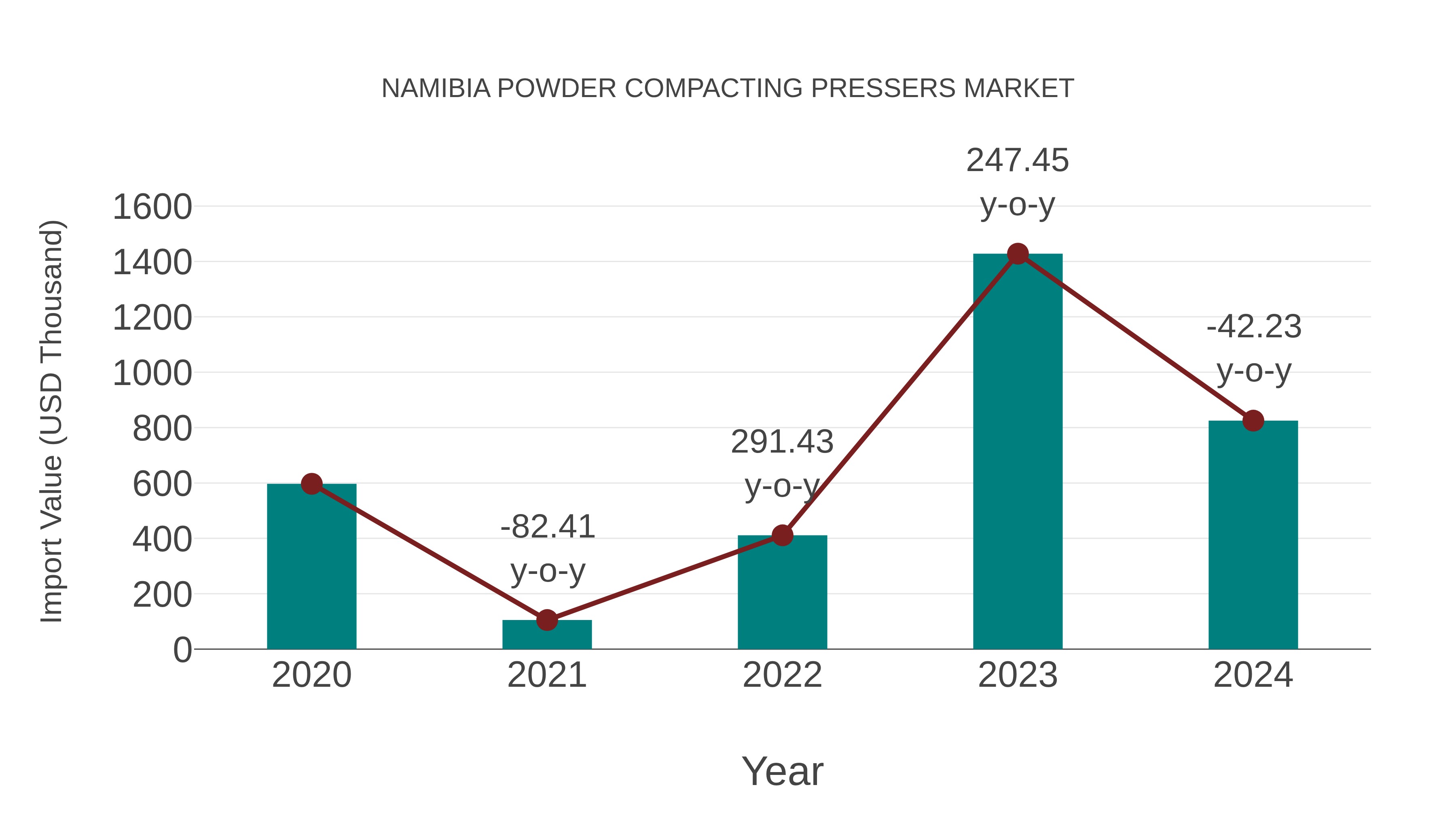  Namibia Powder Compacting Pressers Market: Import Trend Analysis