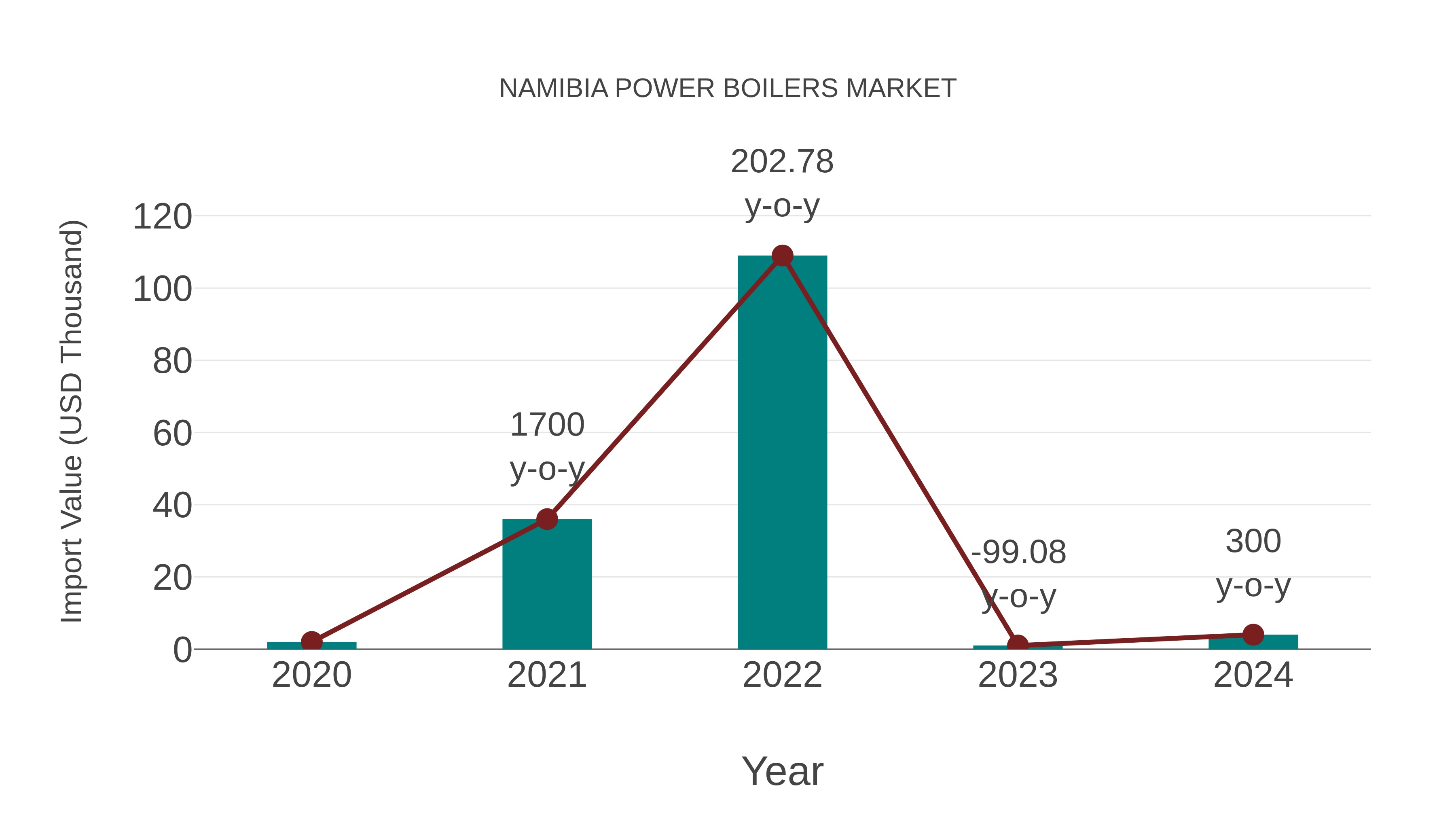  Namibia Power Boilers Market: Import Trend Analysis