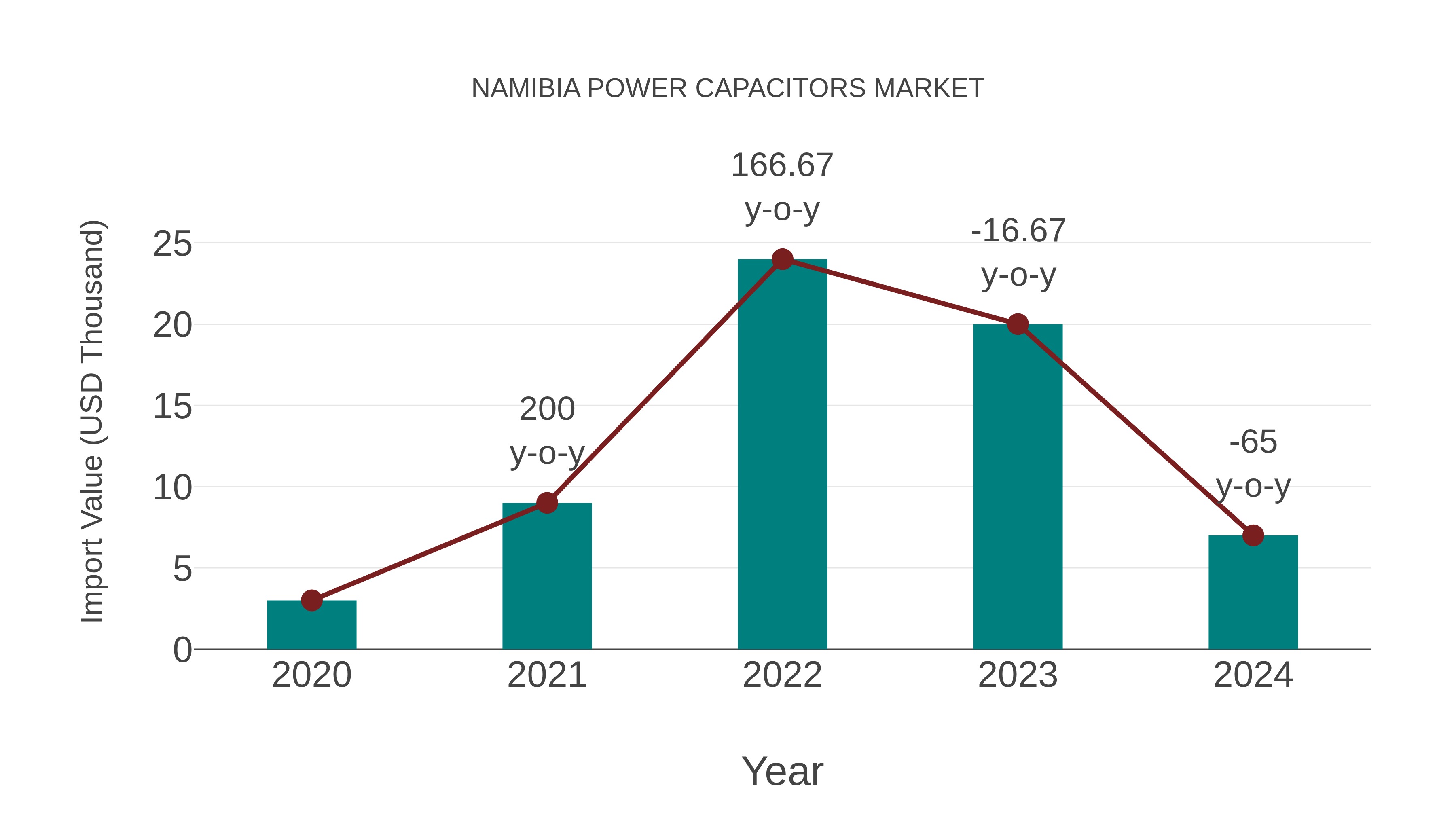  Namibia Power Capacitors Market: Import Trend Analysis