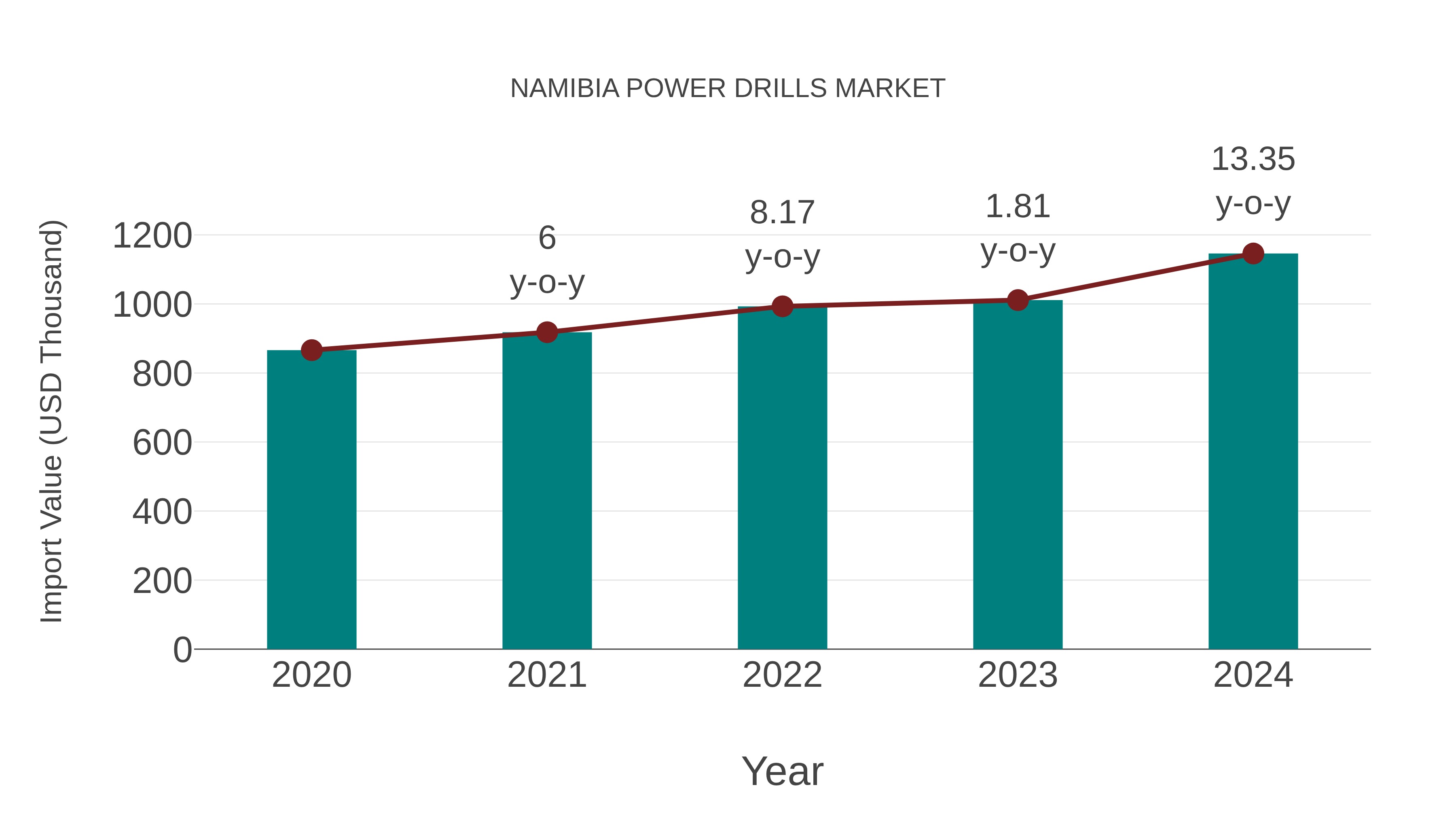 Namibia Power Drills Market: Import Trend Analysis