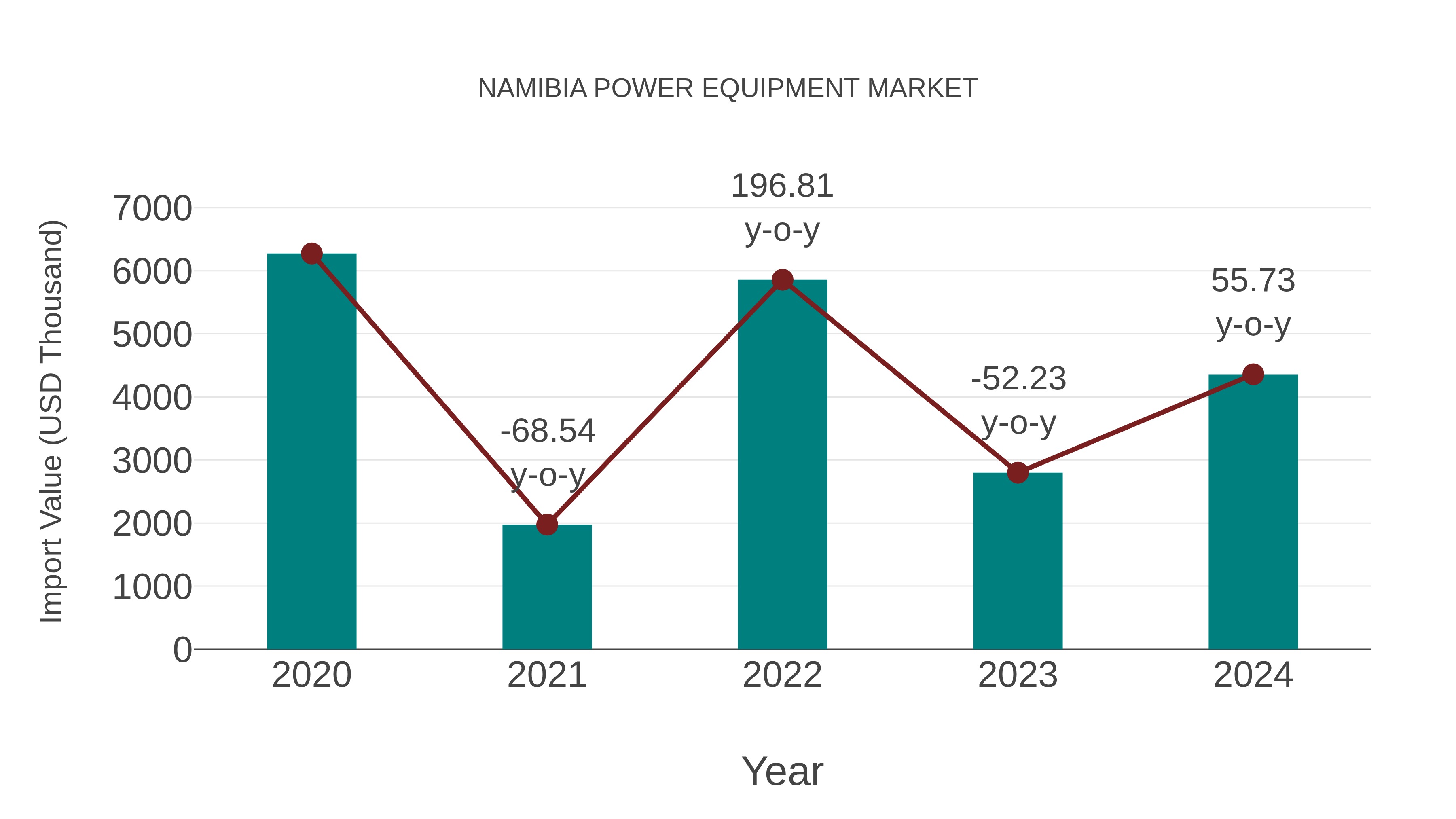  Namibia Power Equipment Market: Import Trend Analysis