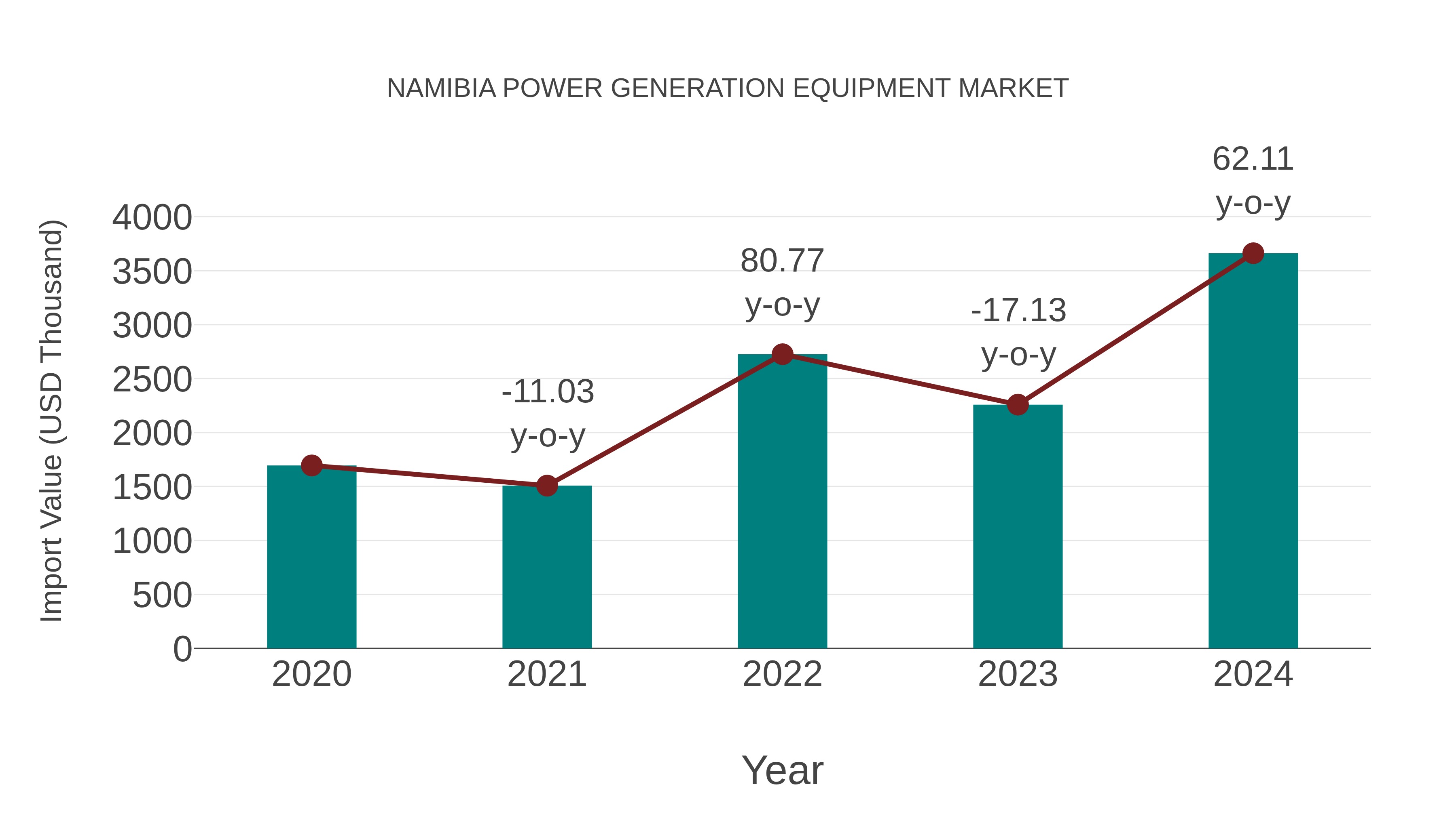  Namibia Power Generation Equipment Market: Import Trend Analysis