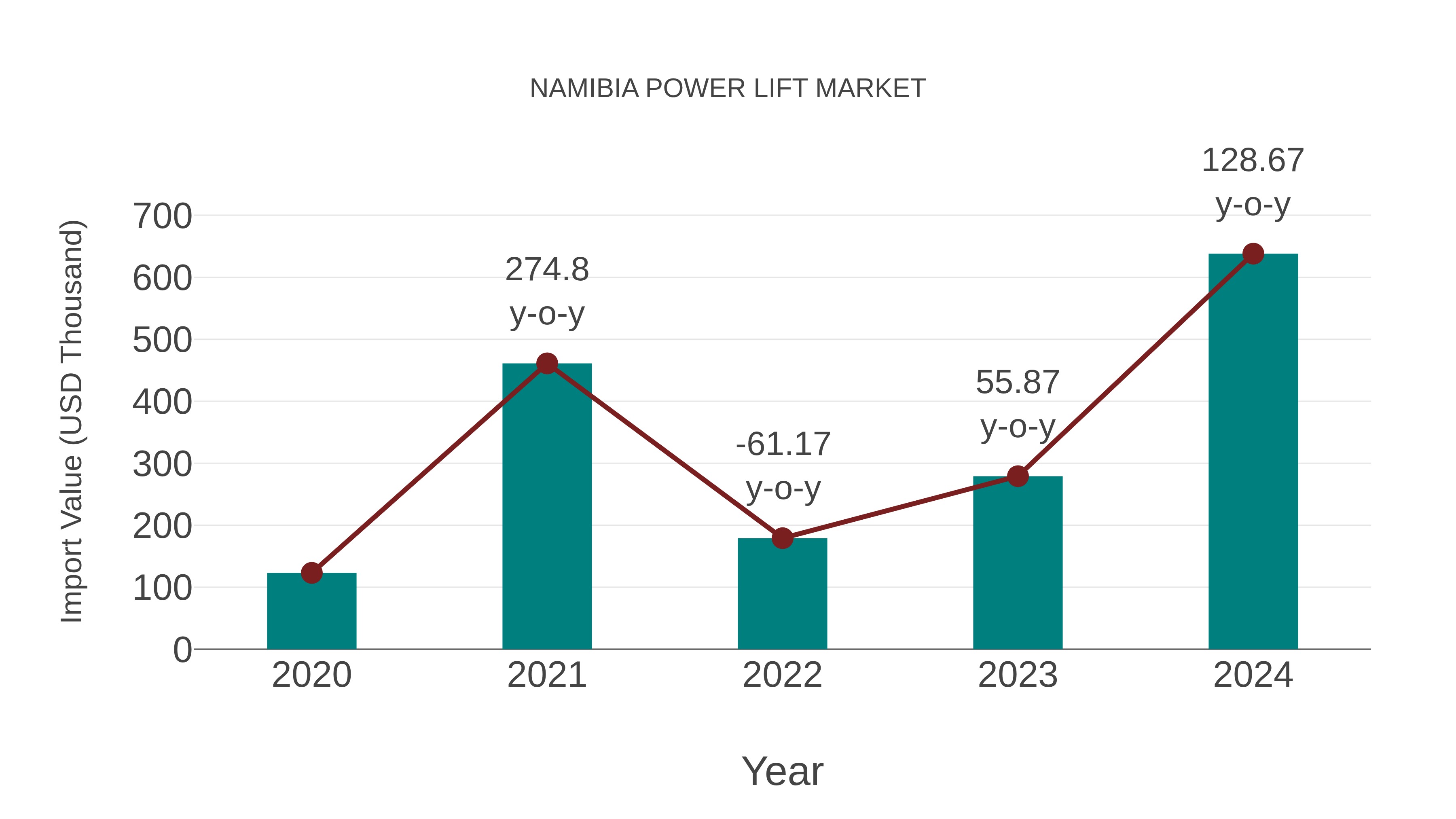  Namibia Power Lift Market: Import Trend Analysis