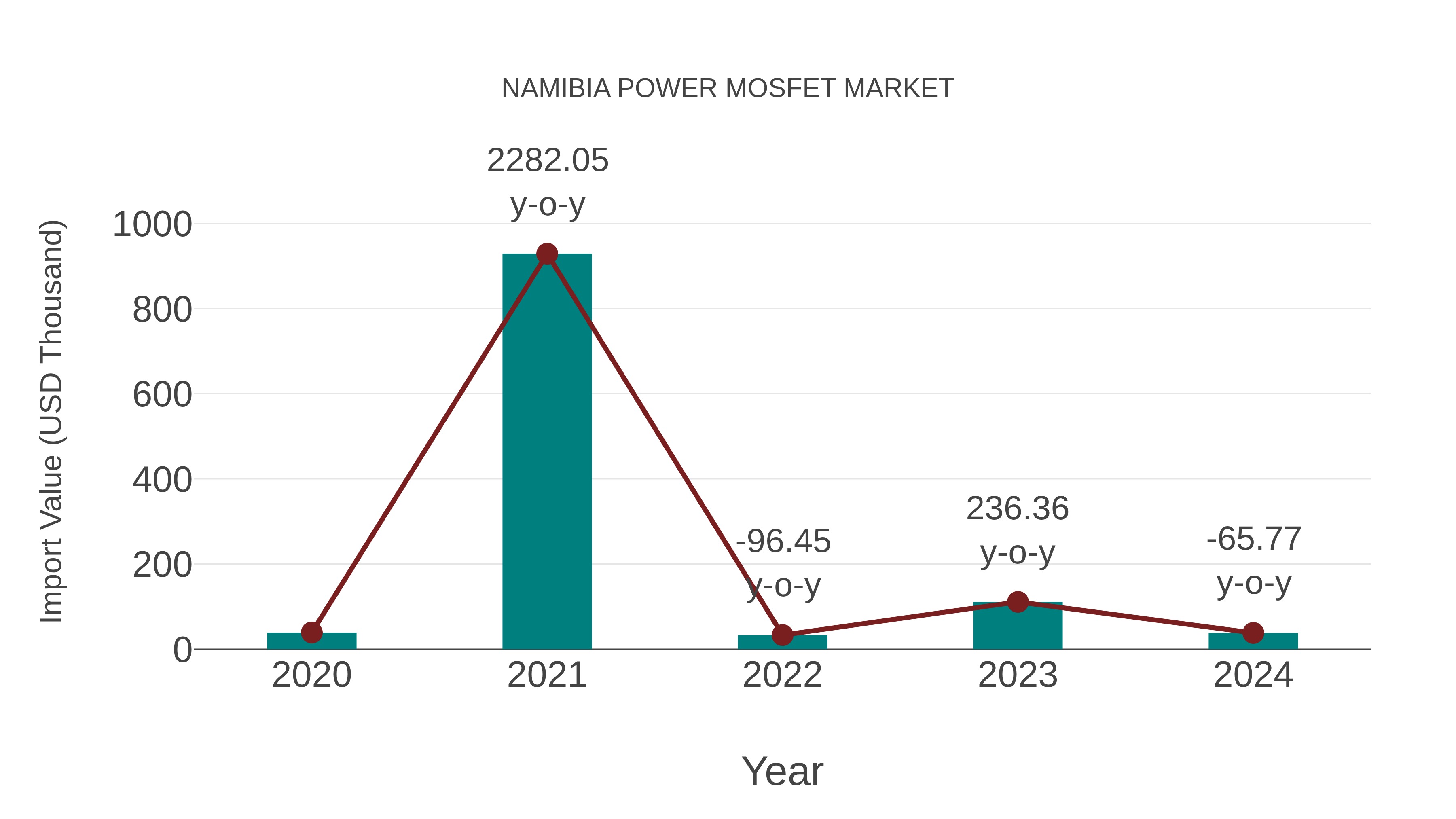  Namibia Power Mosfet Market: Import Trend Analysis