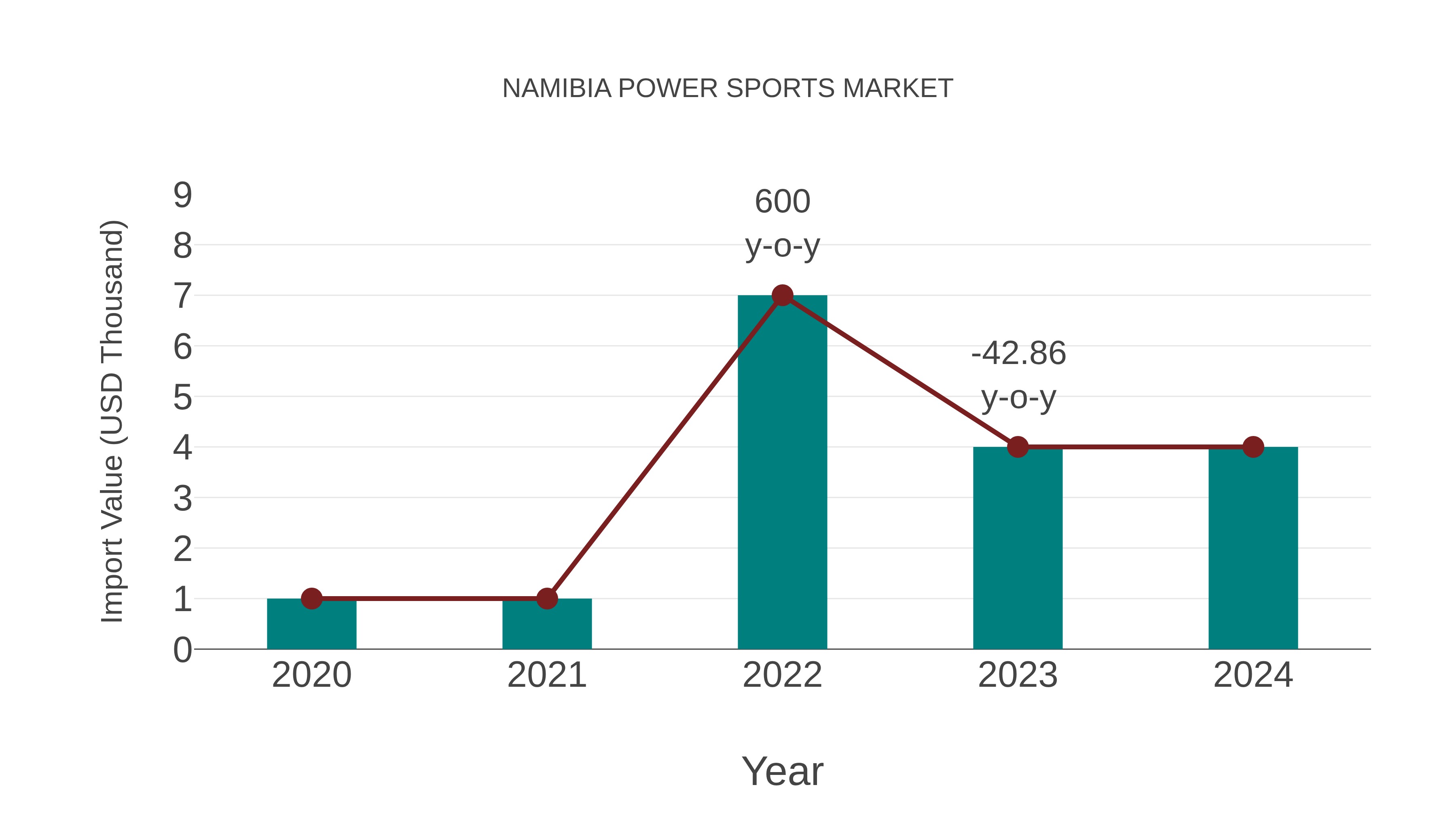  Namibia Power Sports Market: Import Trend Analysis