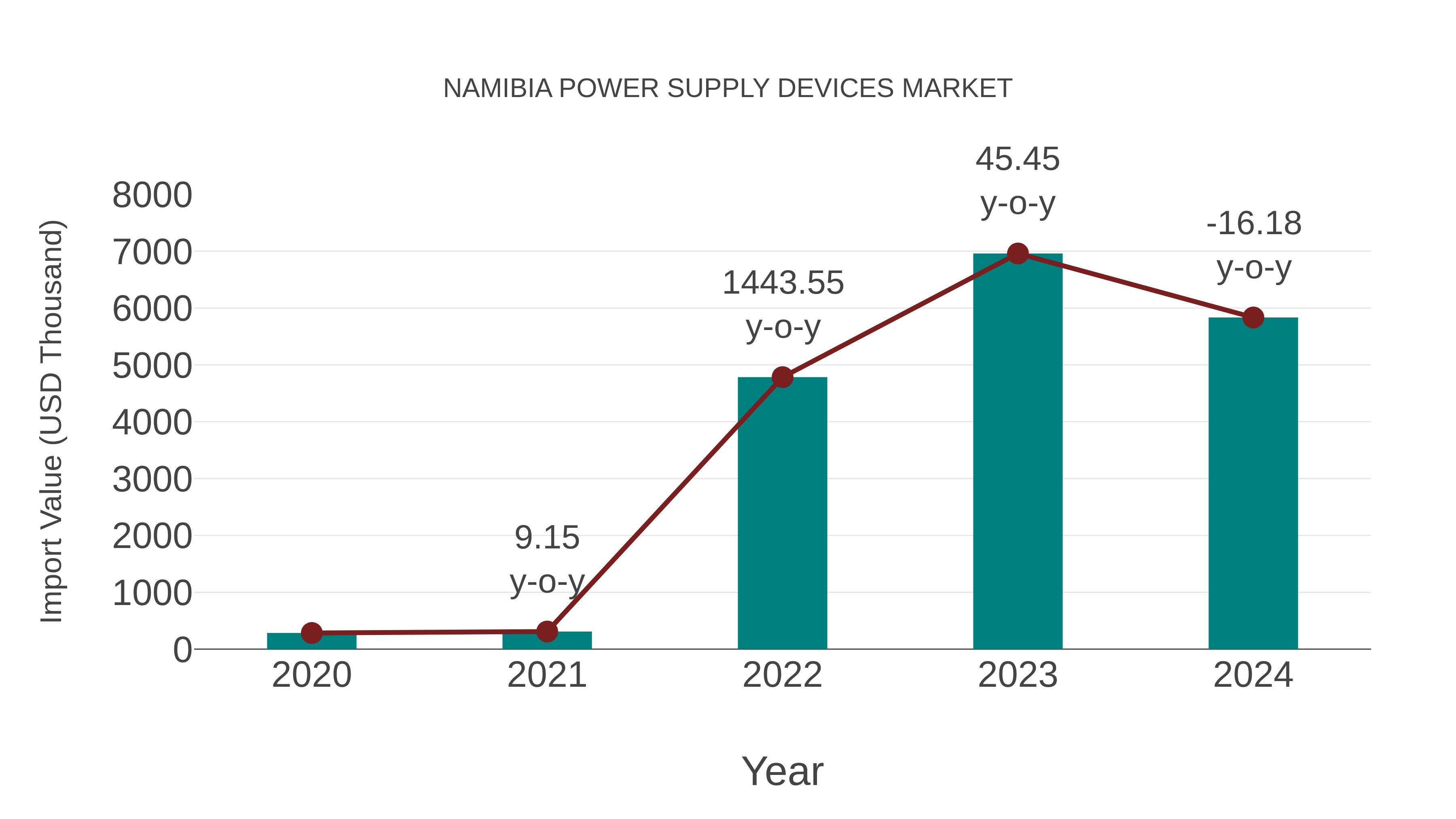 Namibia Power Supply Devices Market: Import Trend Analysis