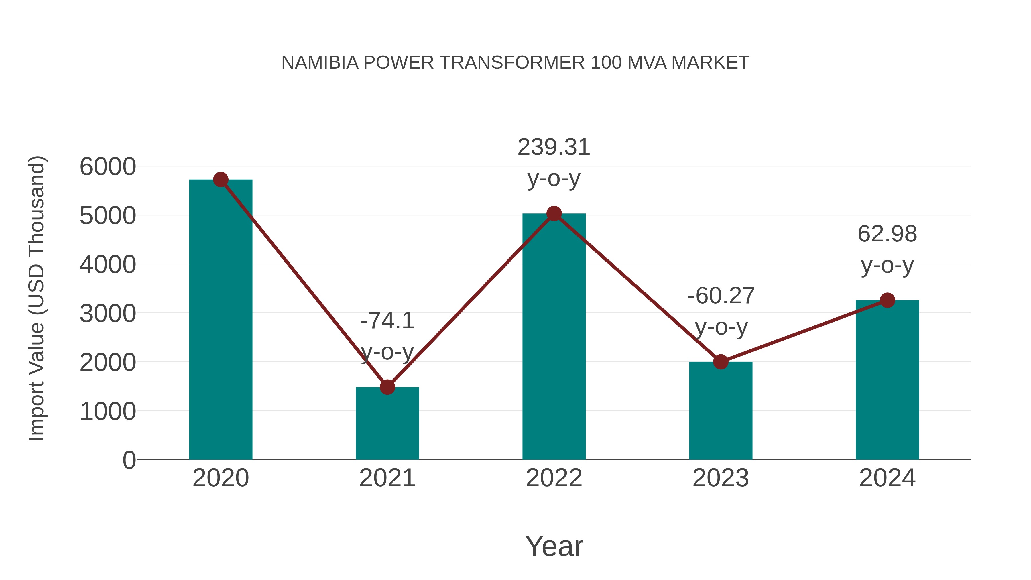 Namibia Power Transformer 100 Mva Market: Import Trend Analysis