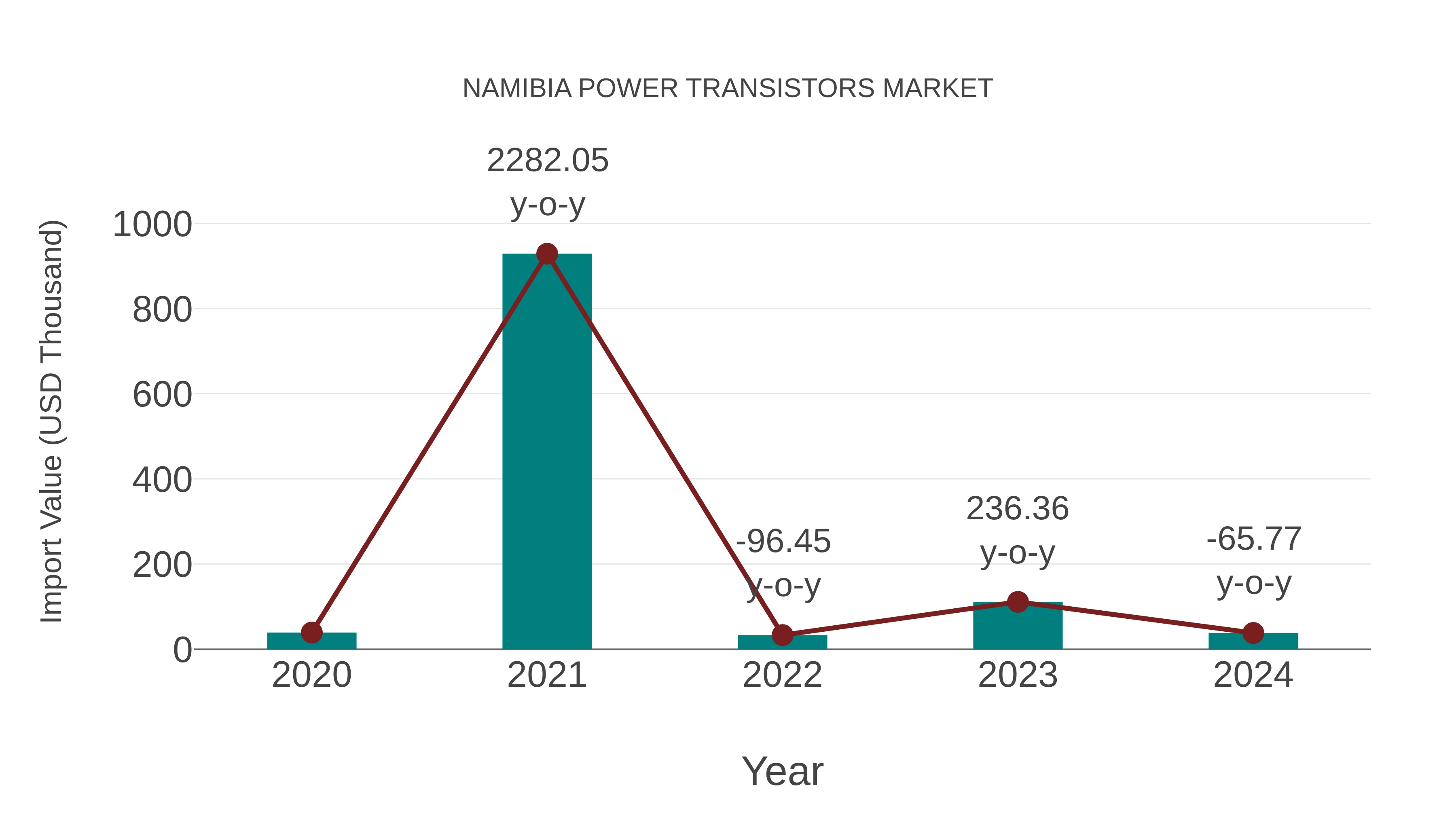  Namibia Power Transistors Market: Import Trend Analysis