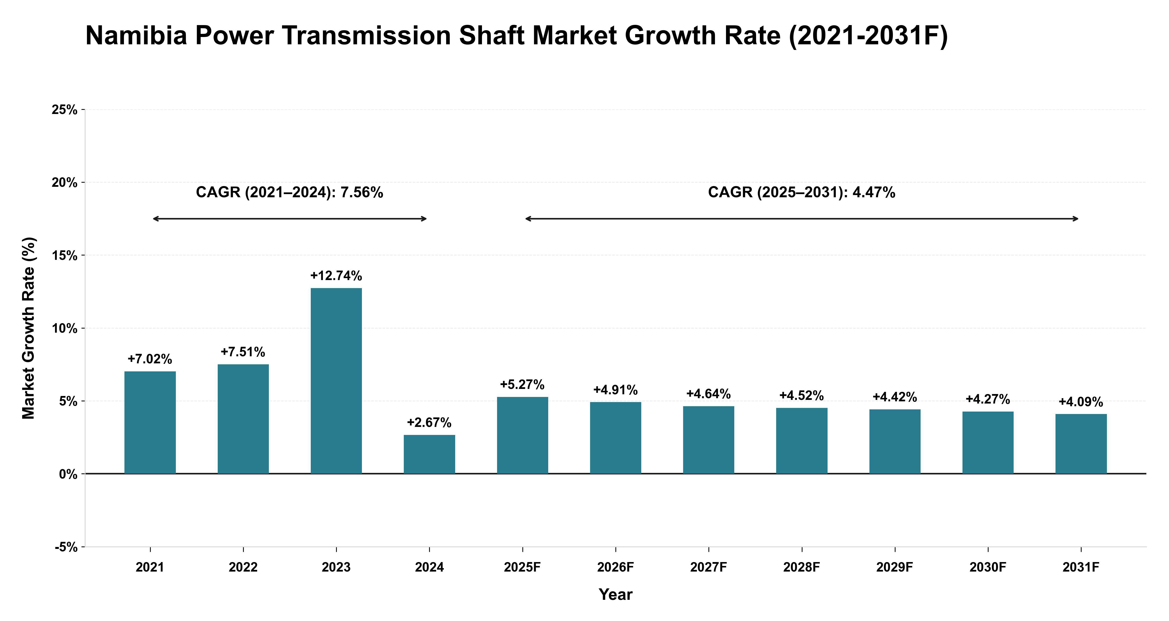 Namibia Power Transmission Shaft Market Year-wise Growth Rate (2021-2031F)