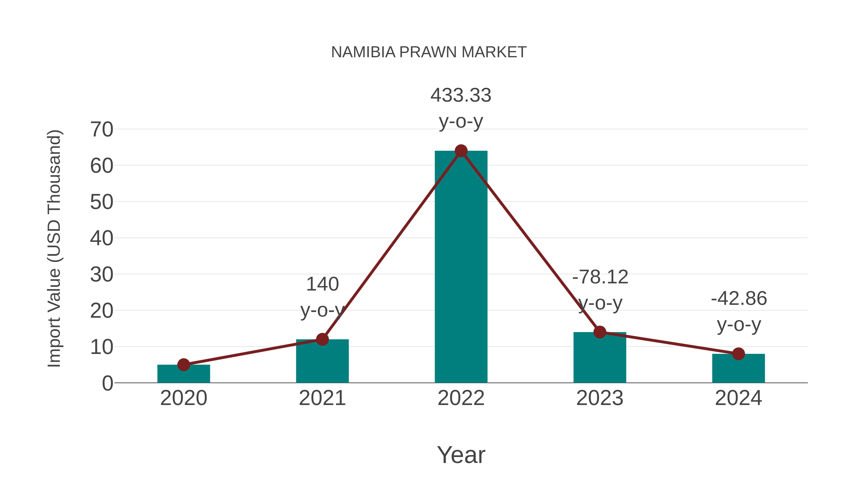  Namibia Prawn Market: Import Trend Analysis