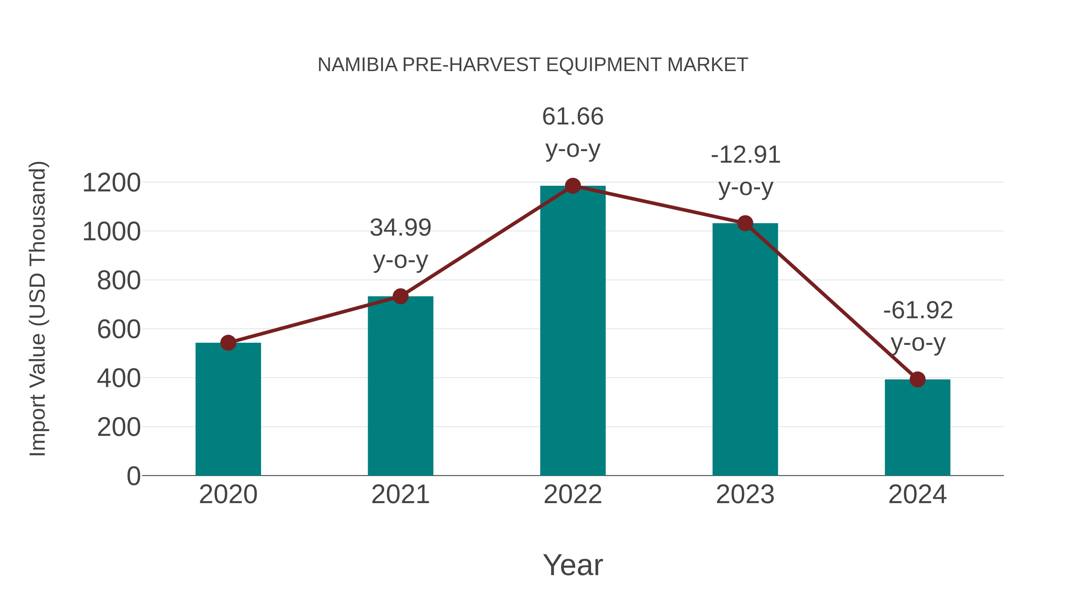 Namibia Pre-harvest Equipment Market: Import Trend Analysis