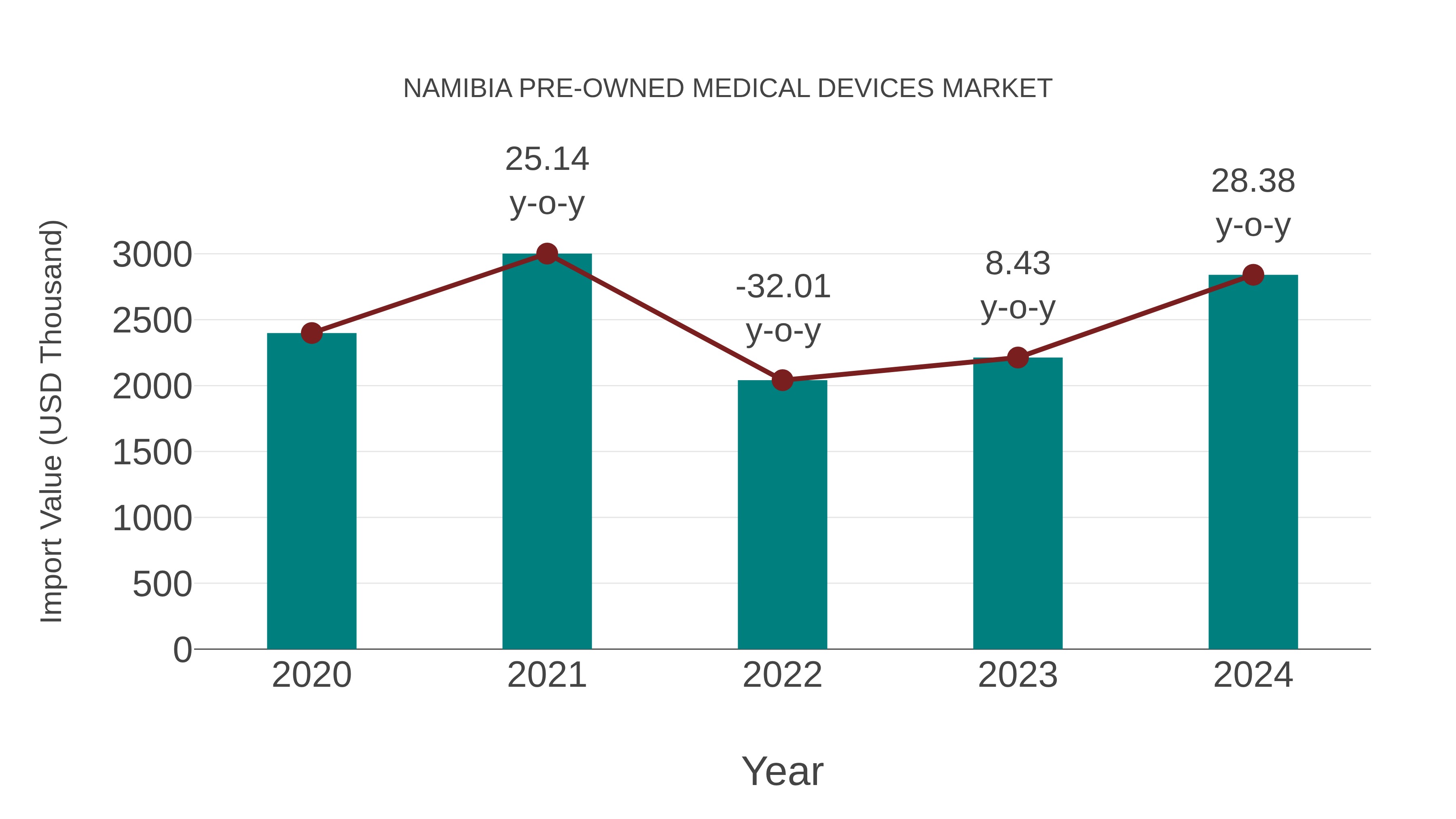  Namibia Pre-owned Medical Devices Market: Import Trend Analysis