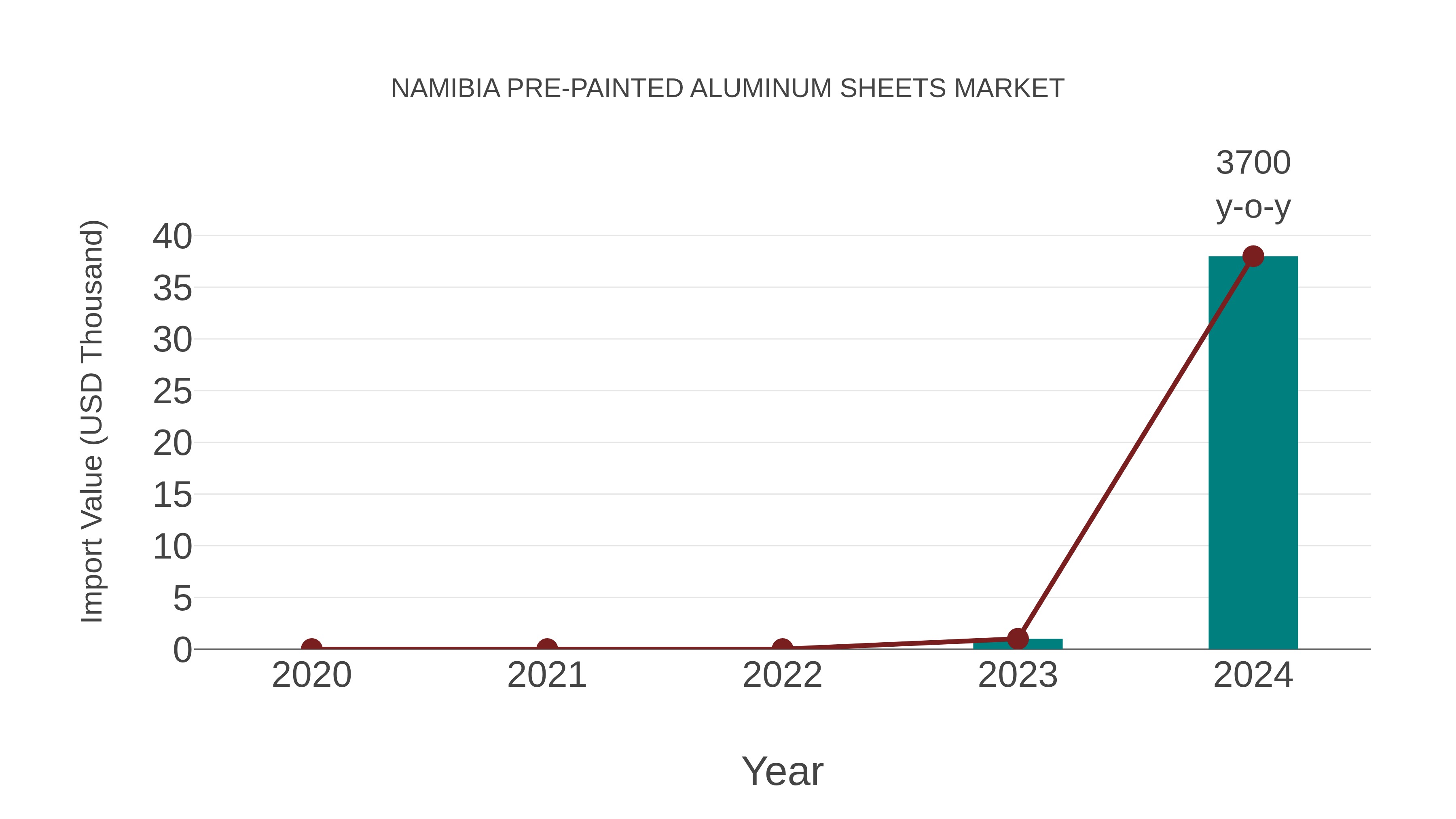  Namibia Pre-painted Aluminum Sheets Market: Import Trend Analysis
