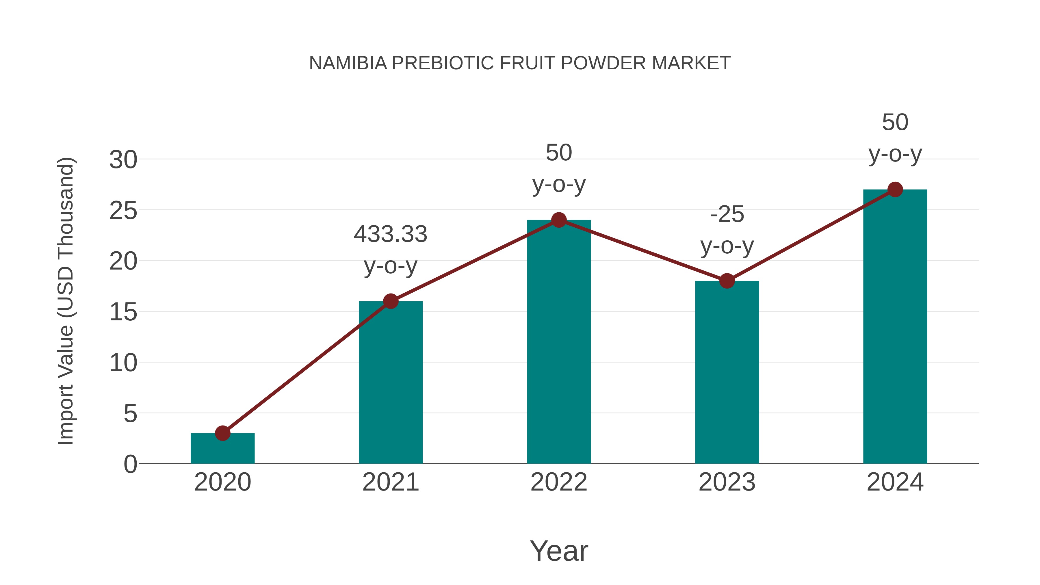 Namibia Prebiotic Fruit Powder Market: Import Trend Analysis