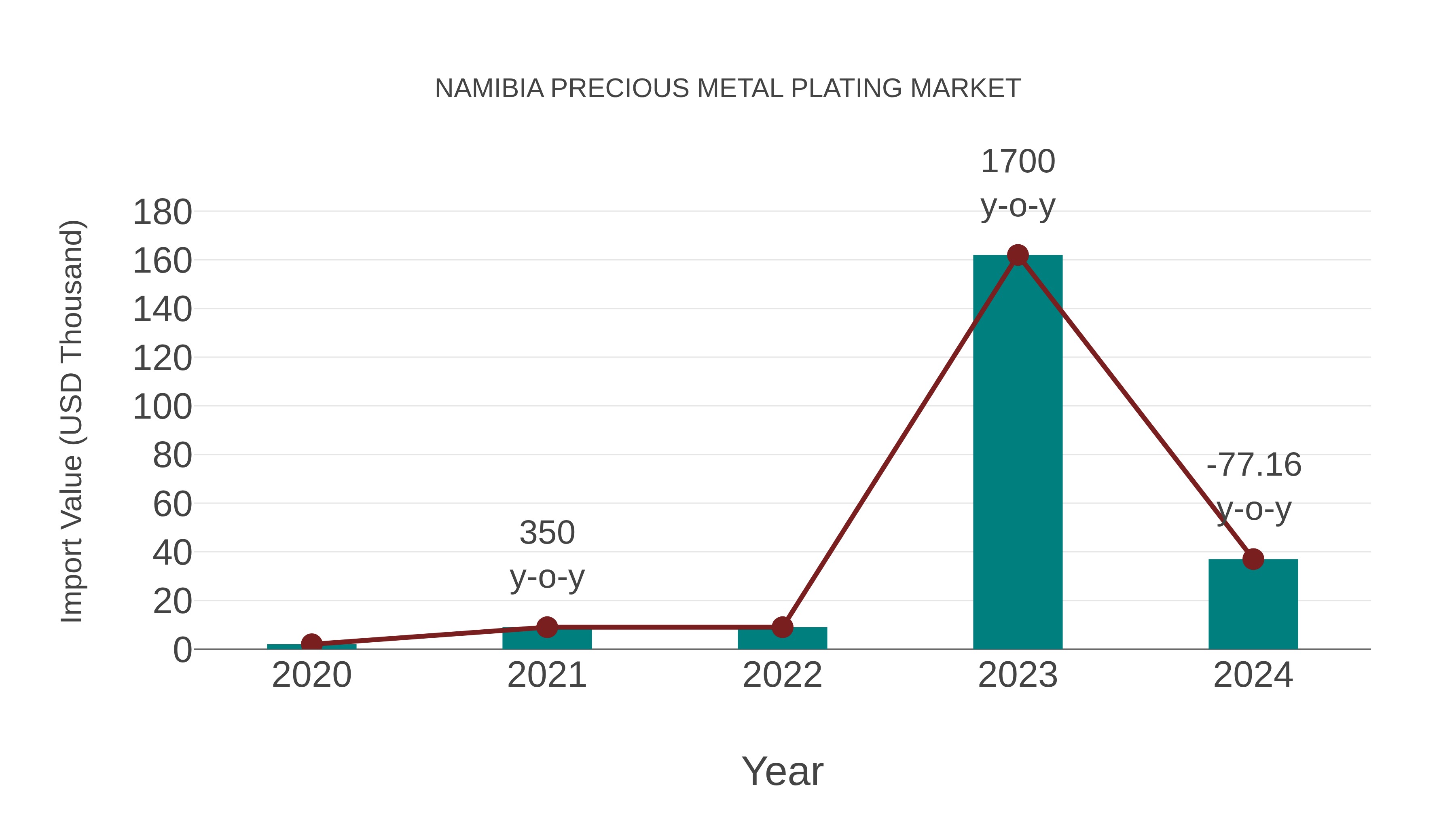  Namibia Precious Metal Plating Market: Import Trend Analysis