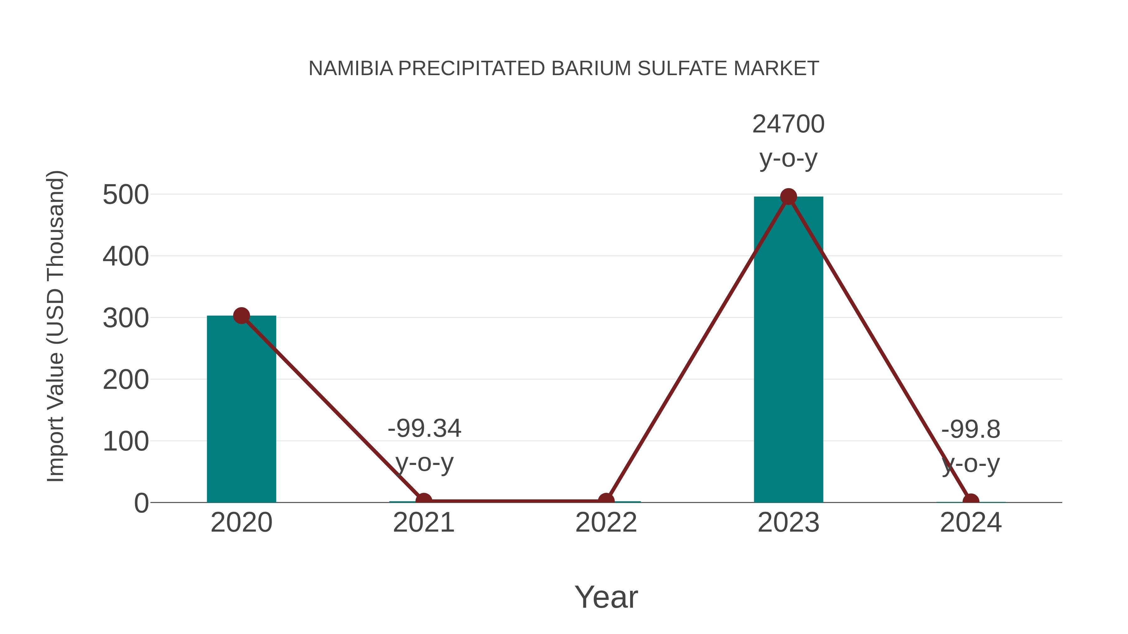 Namibia Precipitated Barium Sulfate Market: Import Trend Analysis