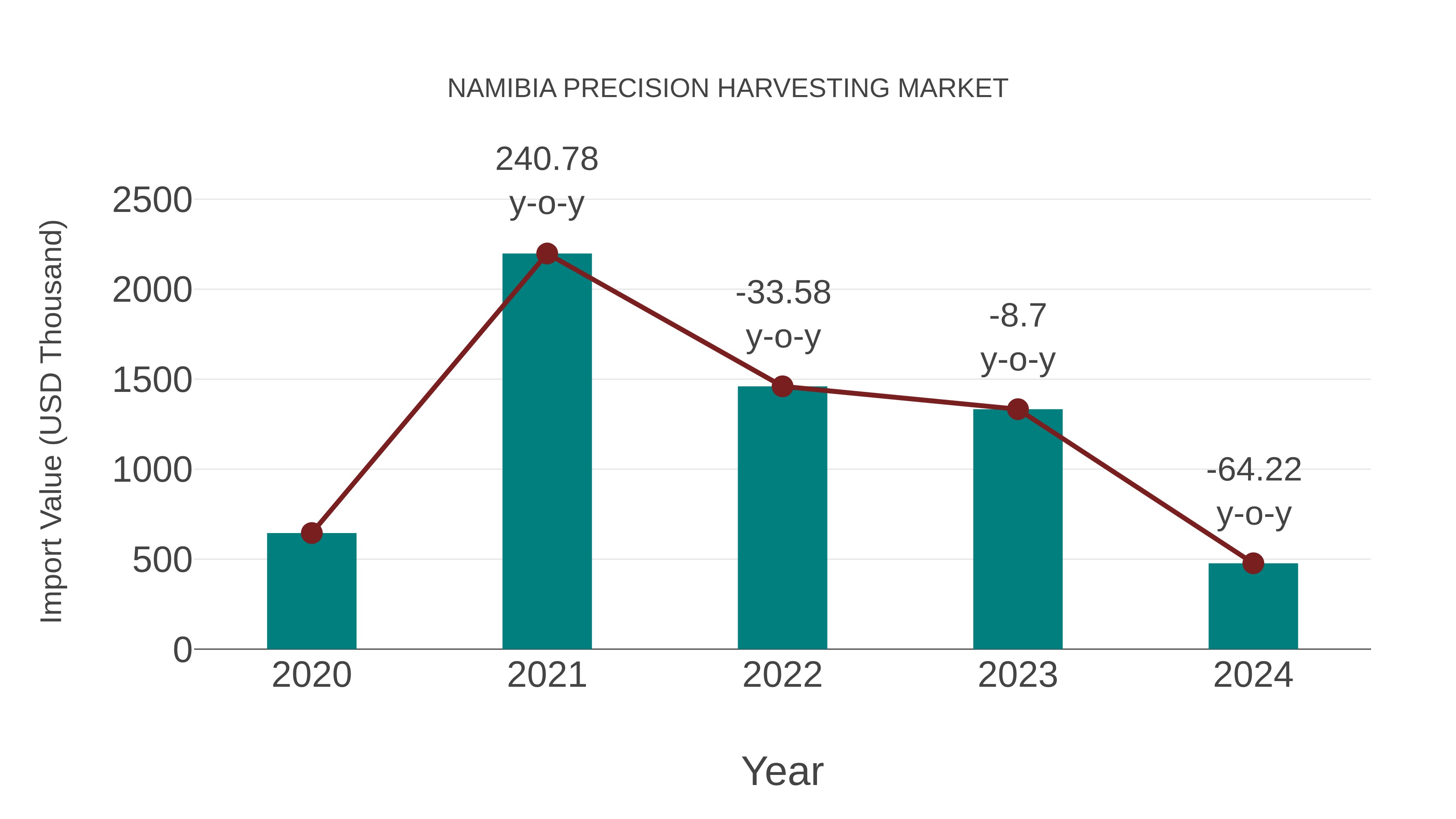  Namibia Precision Harvesting Market: Import Trend Analysis