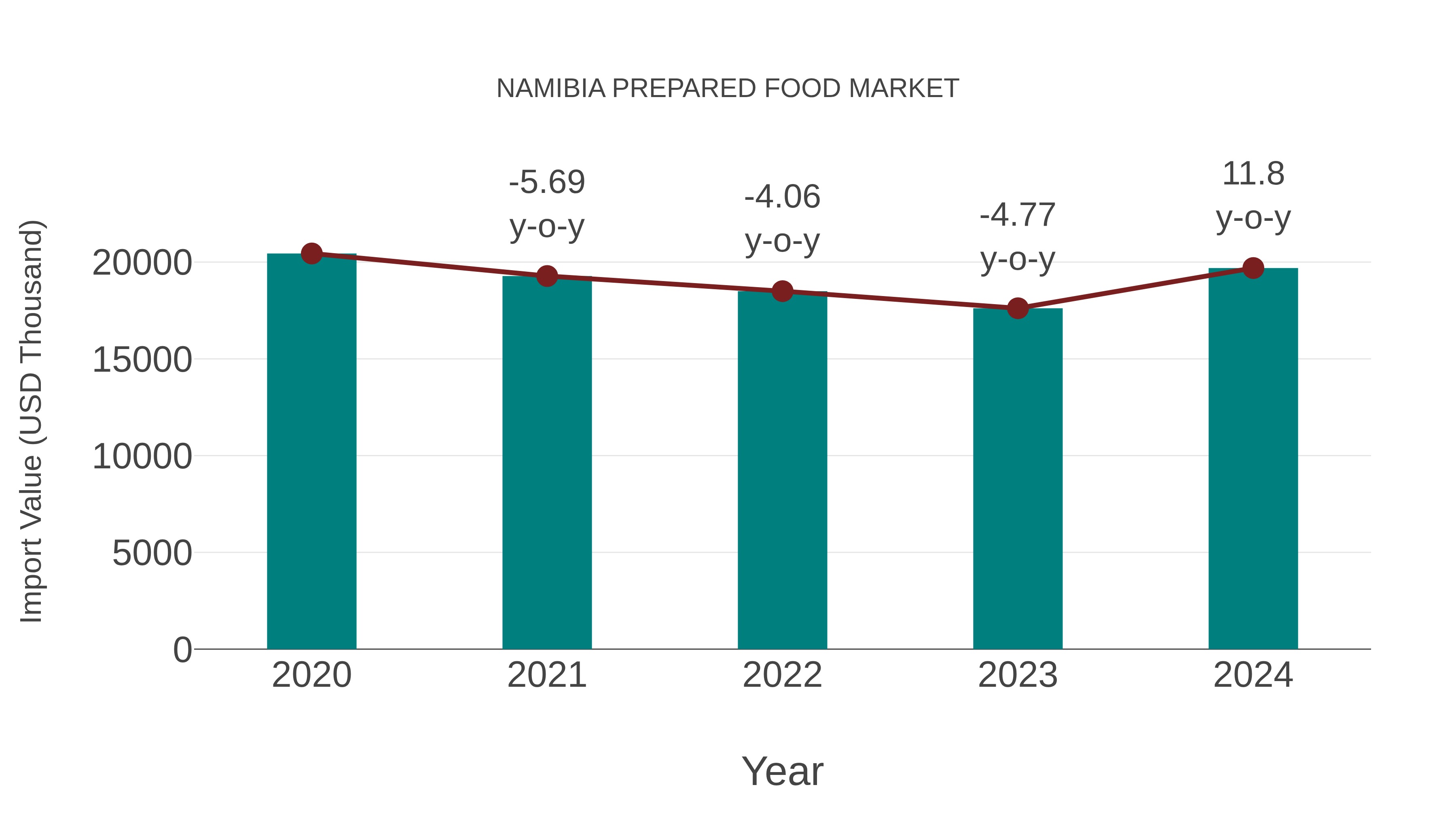  Namibia Prepared Food Market: Import Trend Analysis