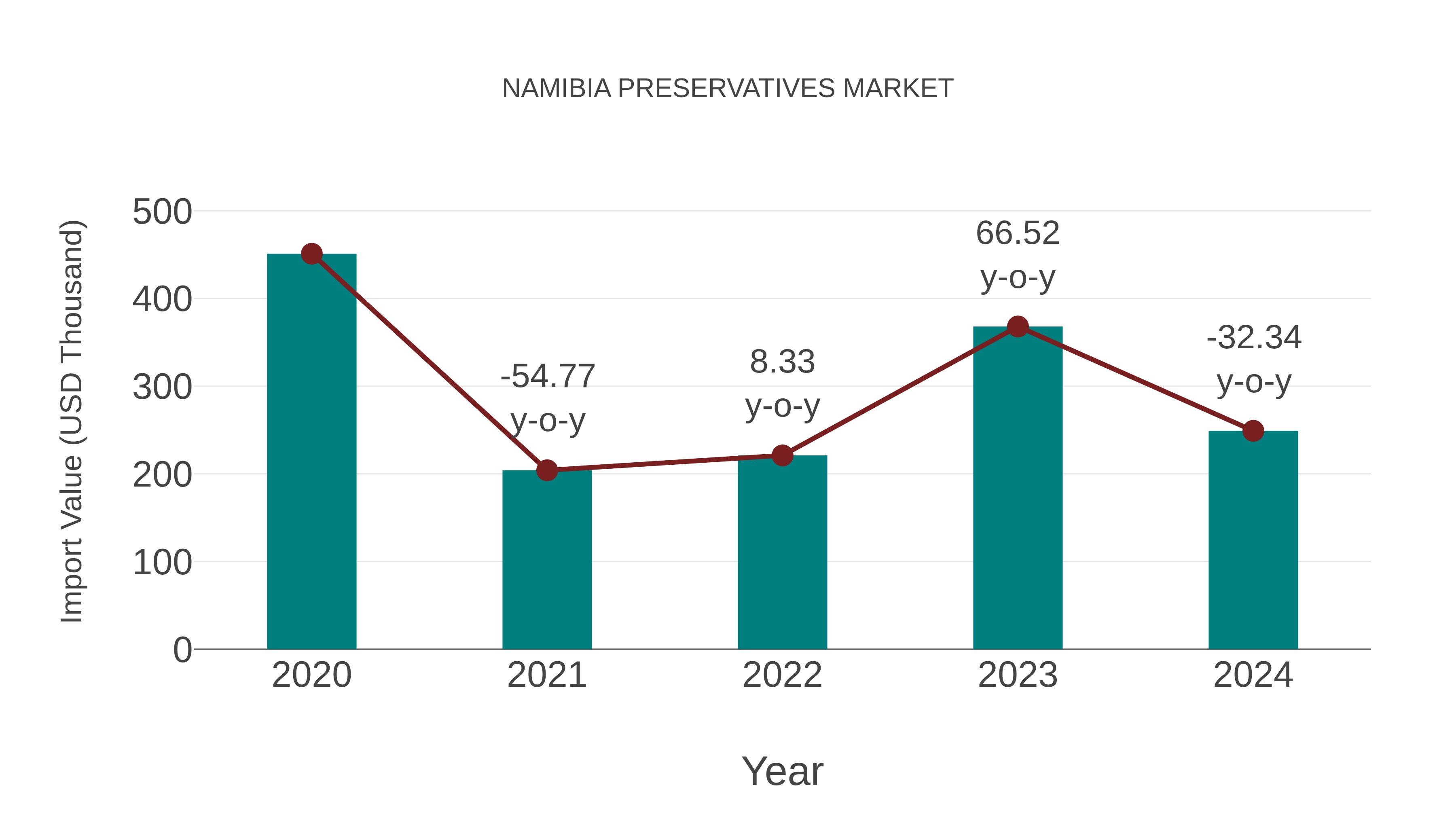  Namibia Preservatives Market: Import Trend Analysis