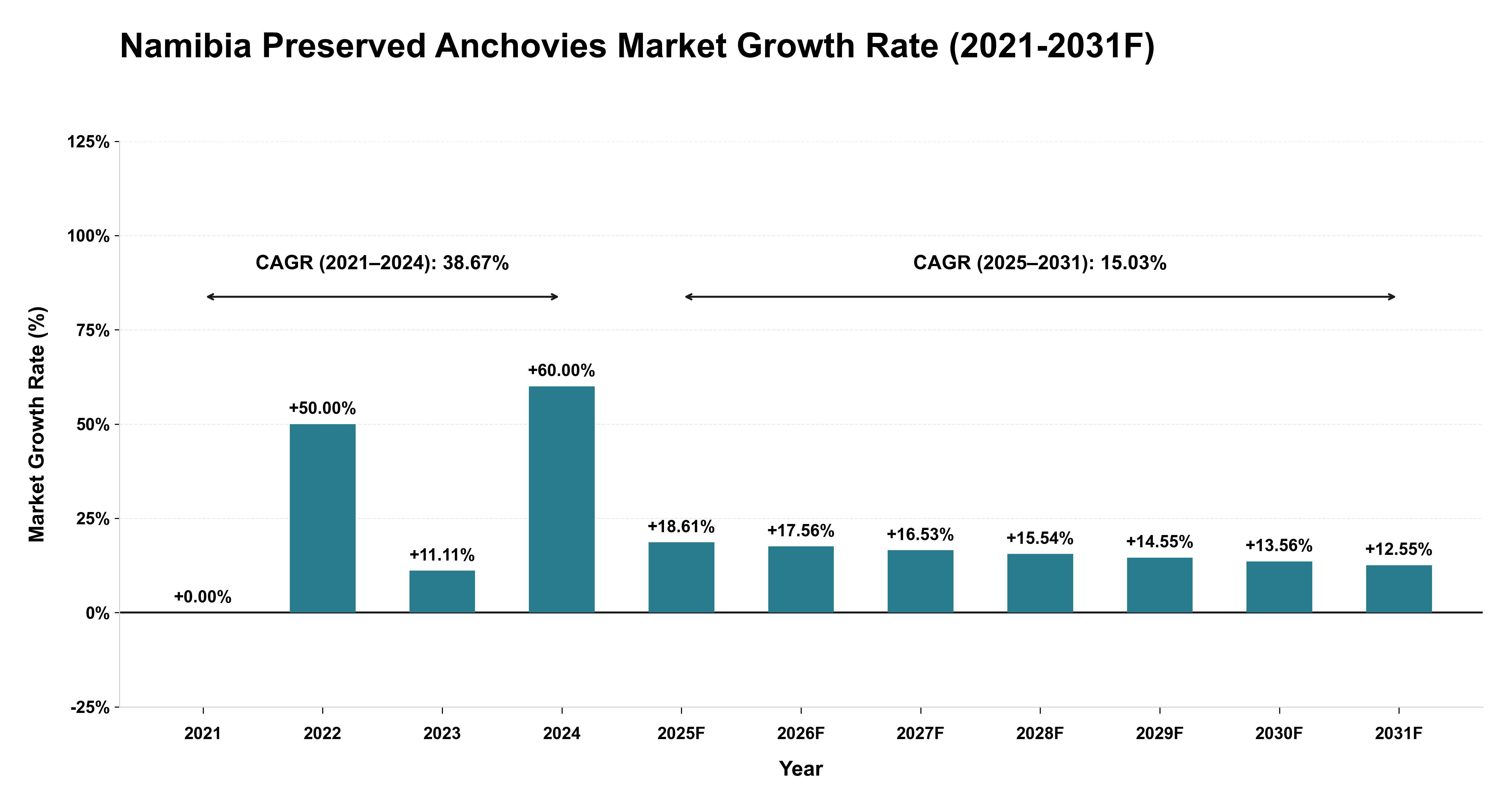 Namibia Preserved Anchovies Market Year-wise Growth Rate (2021-2031F)