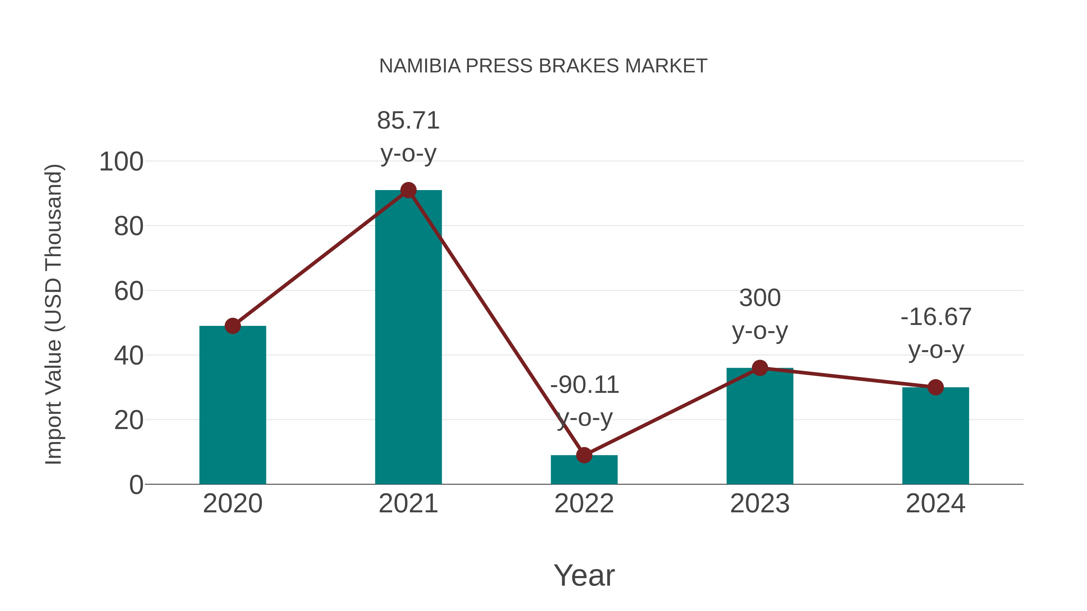  Namibia Press Brakes Market: Import Trend Analysis