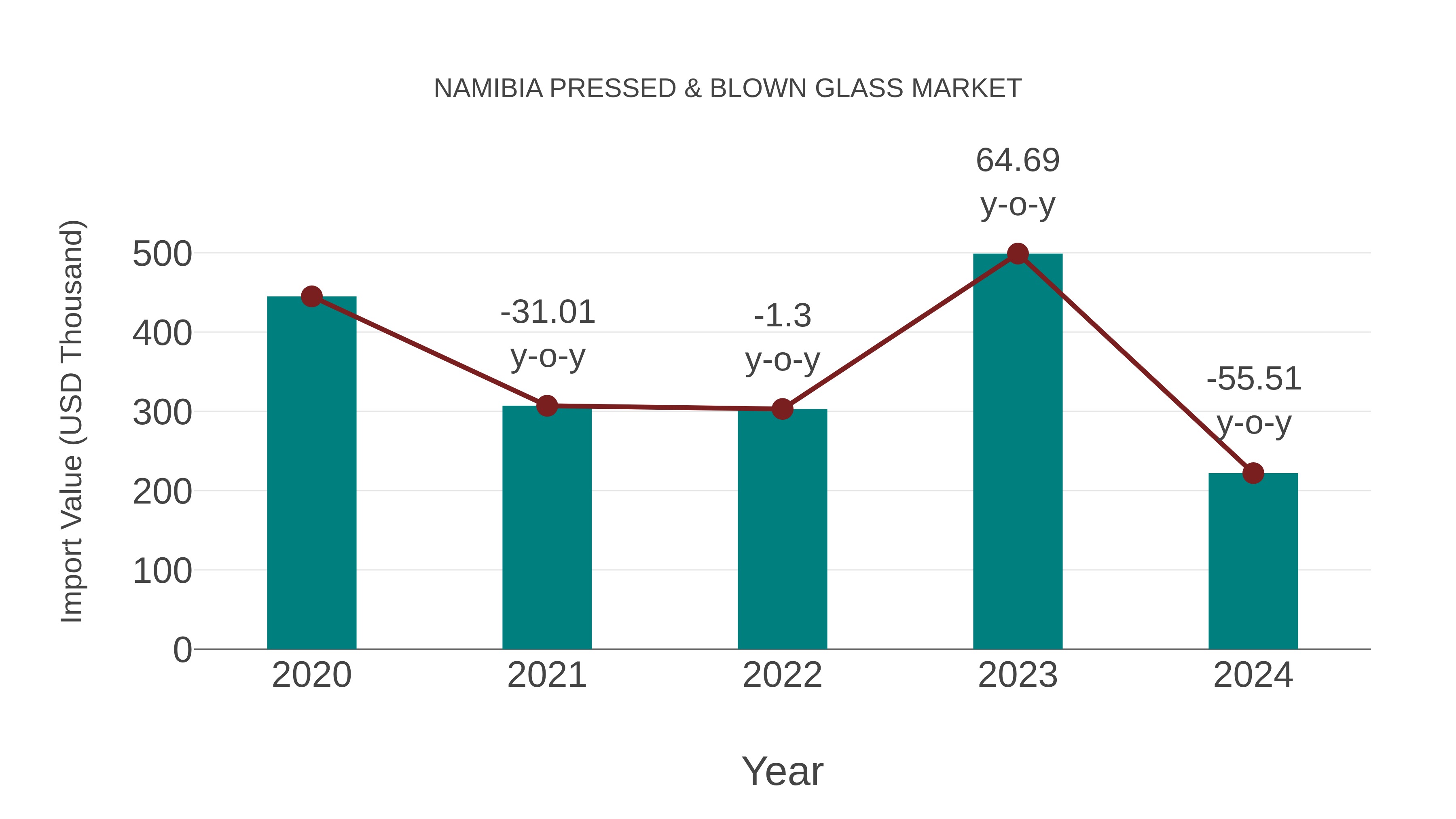  Namibia Pressed & Blown Glass Market: Import Trend Analysis