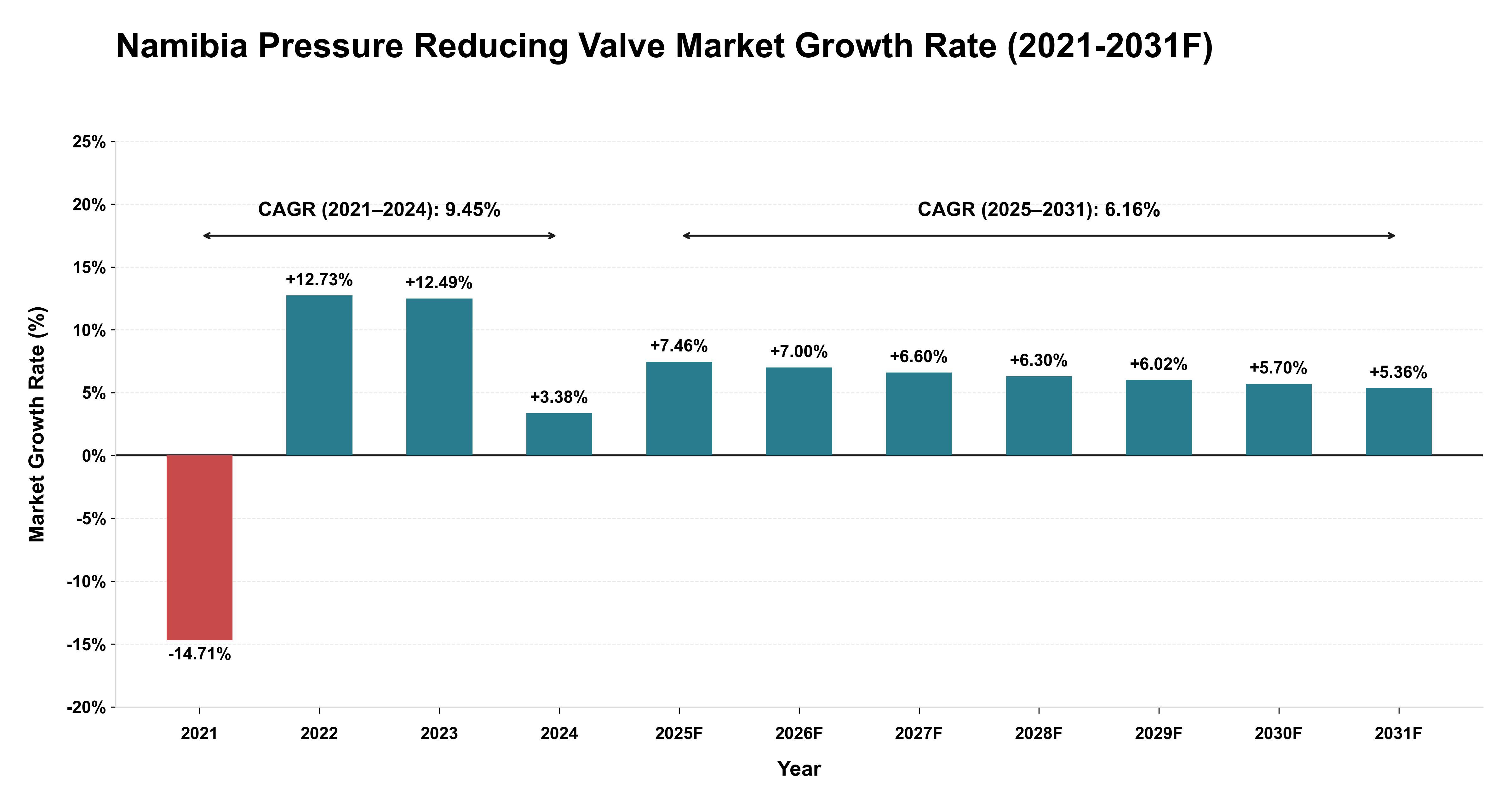 Namibia Pressure Reducing Valve Market Year-wise Growth Rate (2021-2031F)