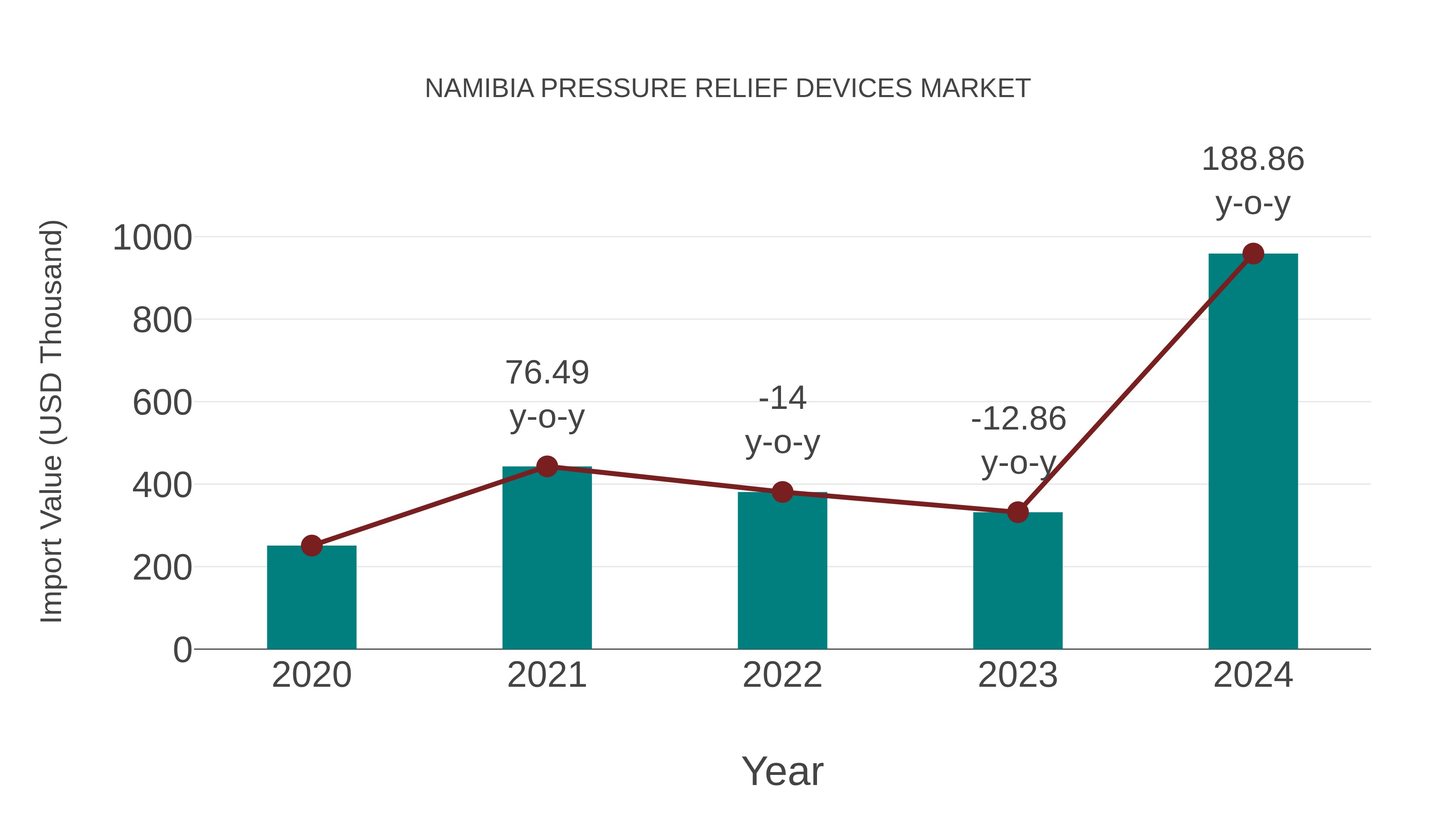  Namibia Pressure Relief Devices Market: Import Trend Analysis
