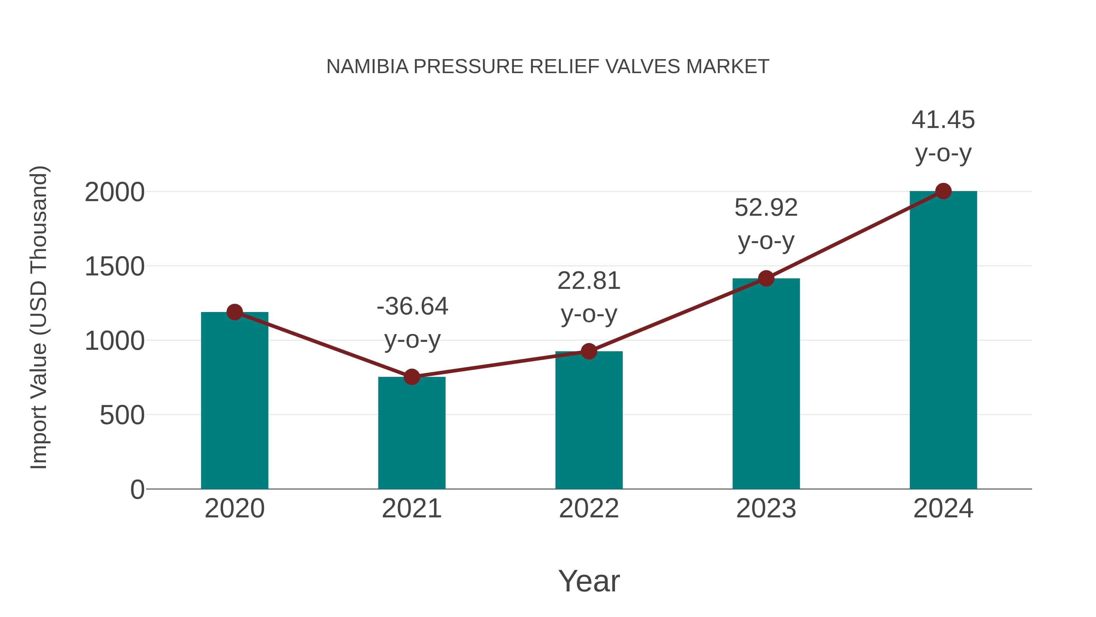  Namibia Pressure Relief Valves Market: Import Trend Analysis