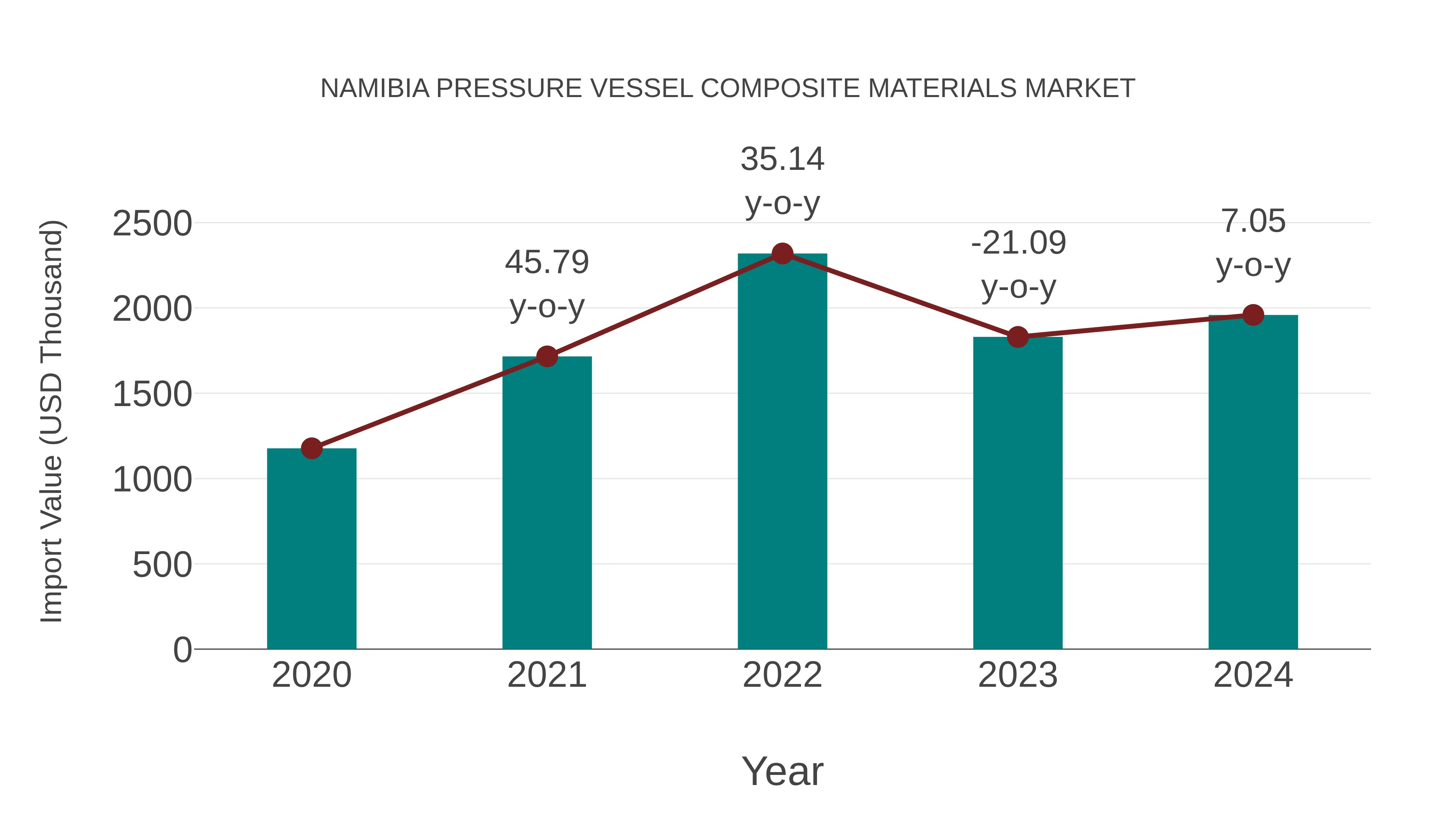  Namibia Pressure Vessel Composite Materials Market: Import Trend Analysis