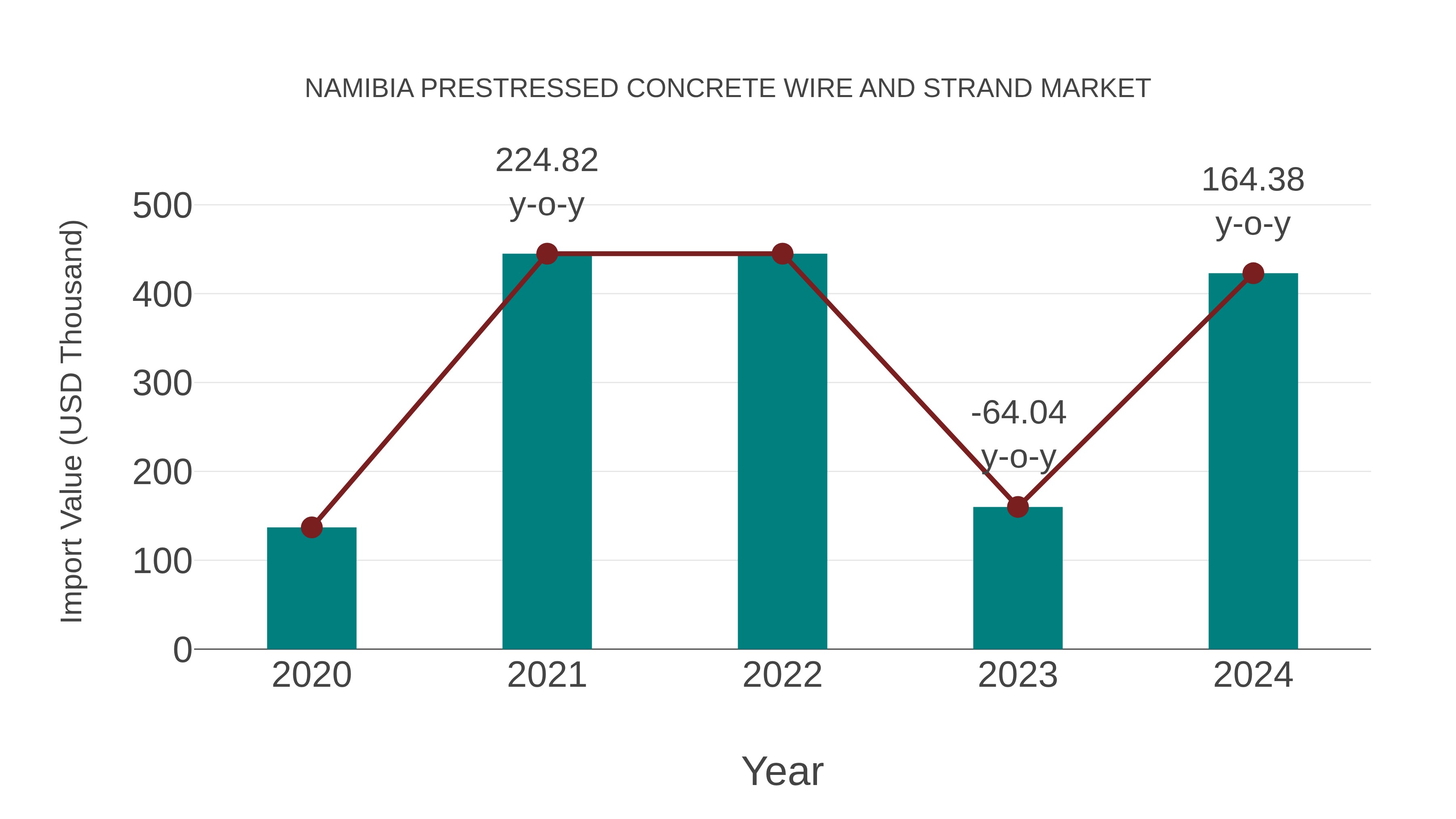  Namibia Prestressed Concrete Wire and Strand Market: Import Trend Analysis