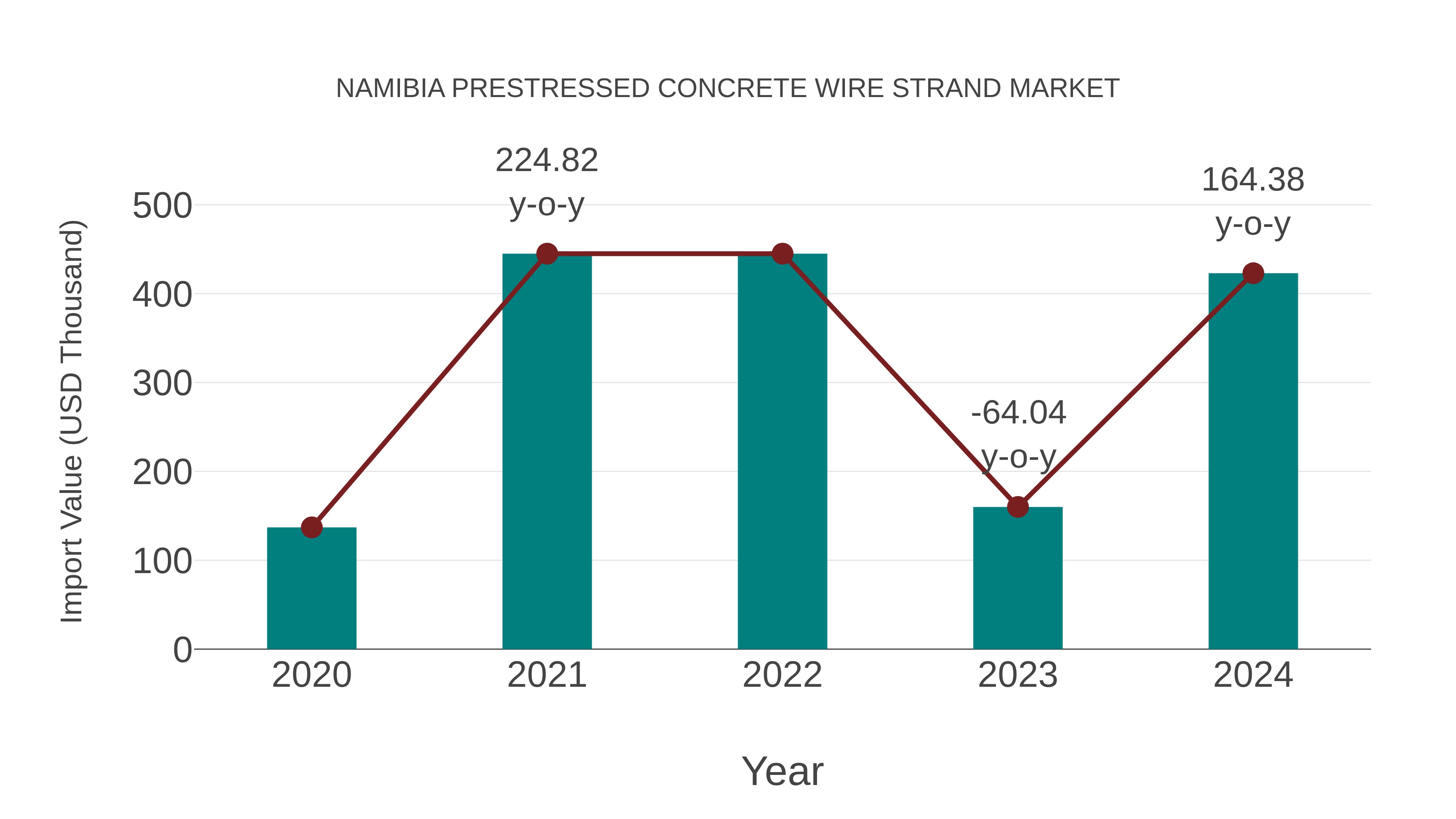  Namibia Prestressed Concrete Wire Strand Market: Import Trend Analysis