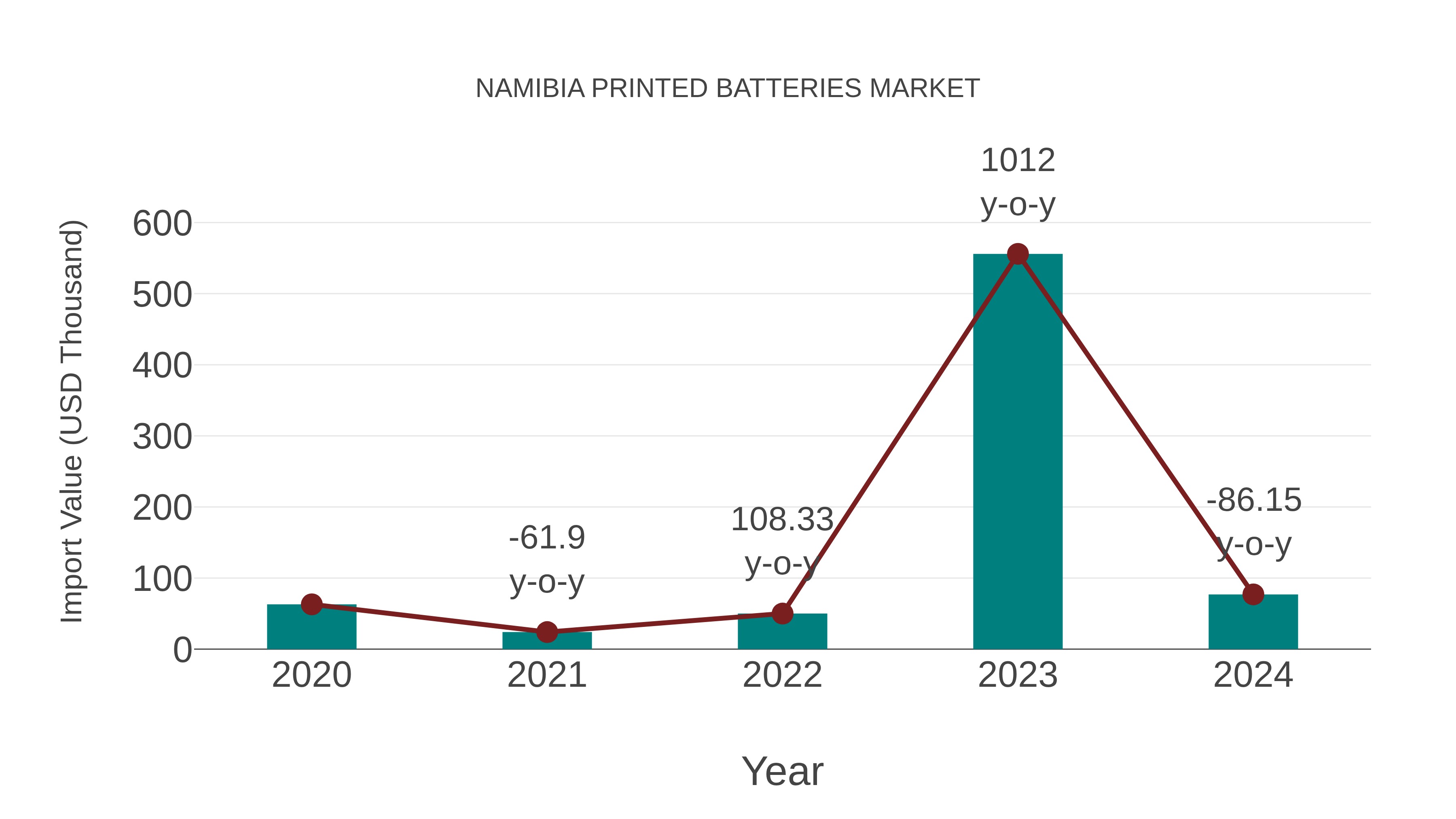  Namibia Printed Batteries Market: Import Trend Analysis