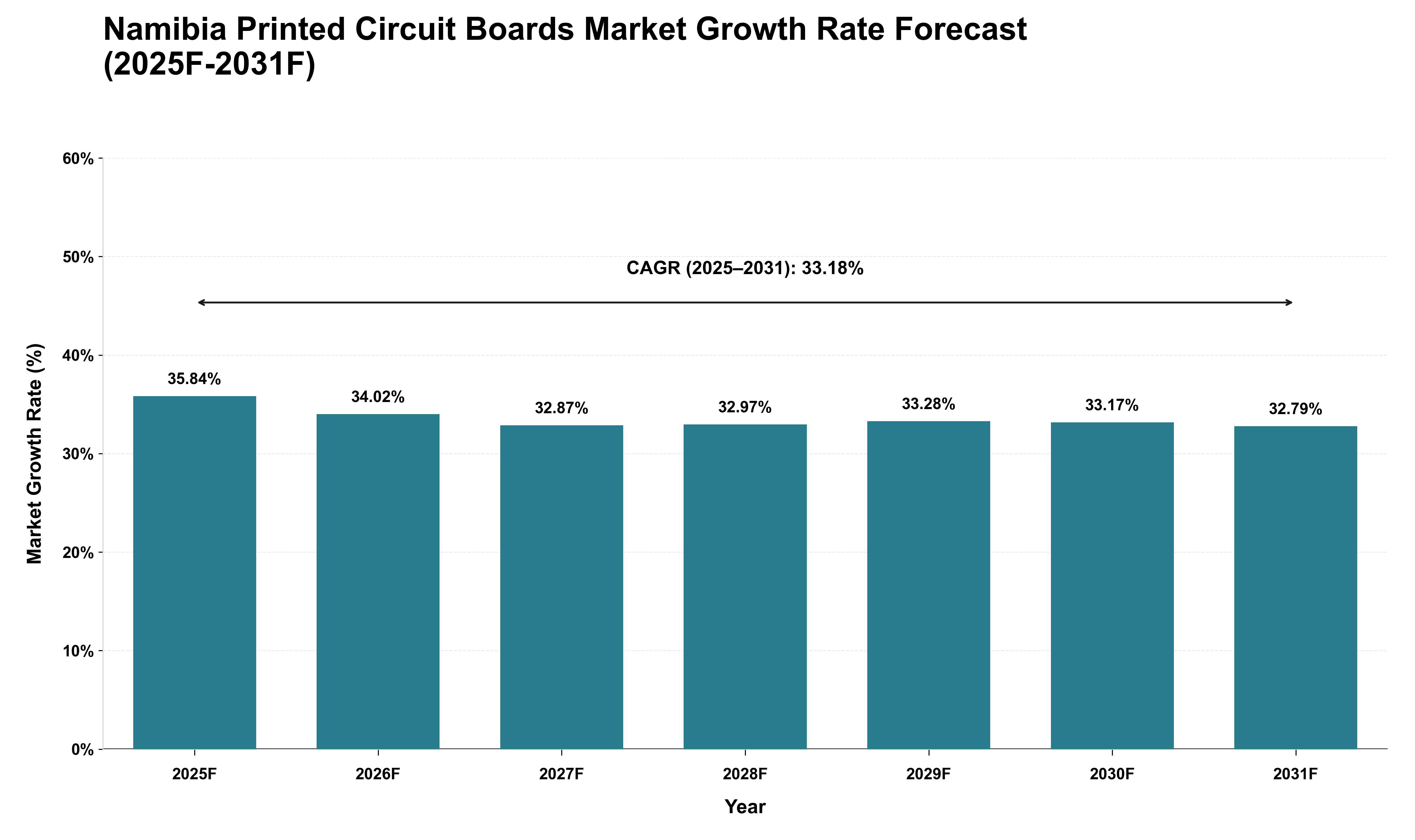 Namibia Printed Circuit Boards Market Growth Rate Analysis (2025 - 2031)