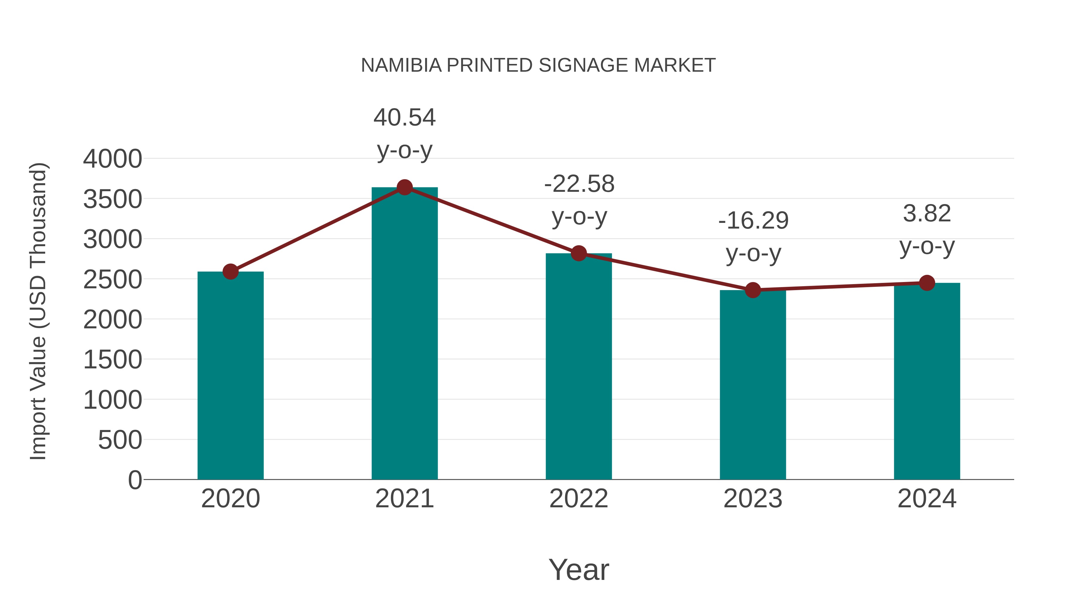  Namibia Printed Signage Market: Import Trend Analysis
