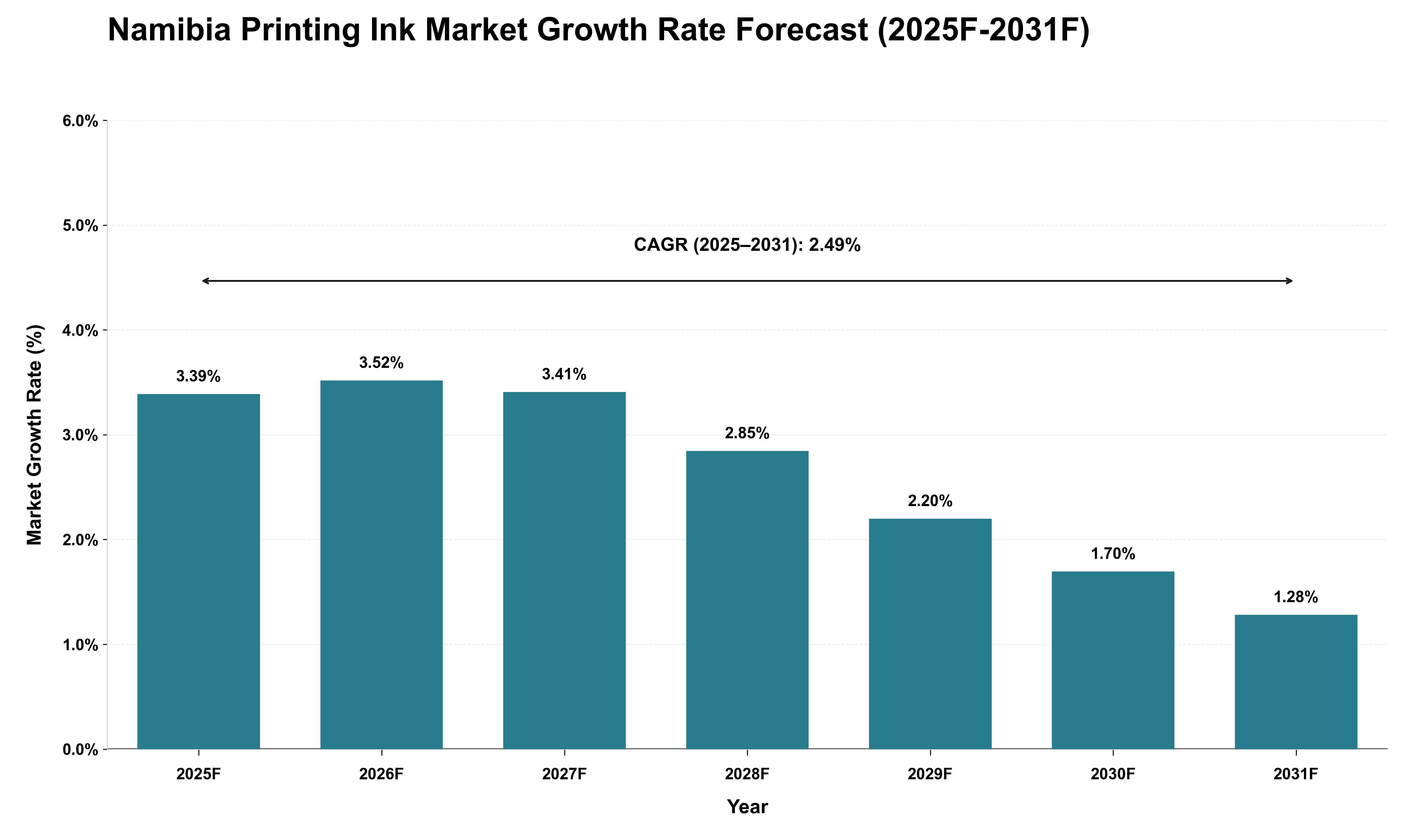 Namibia Printing Ink Market Growth Rate Analysis (2025 - 2031)